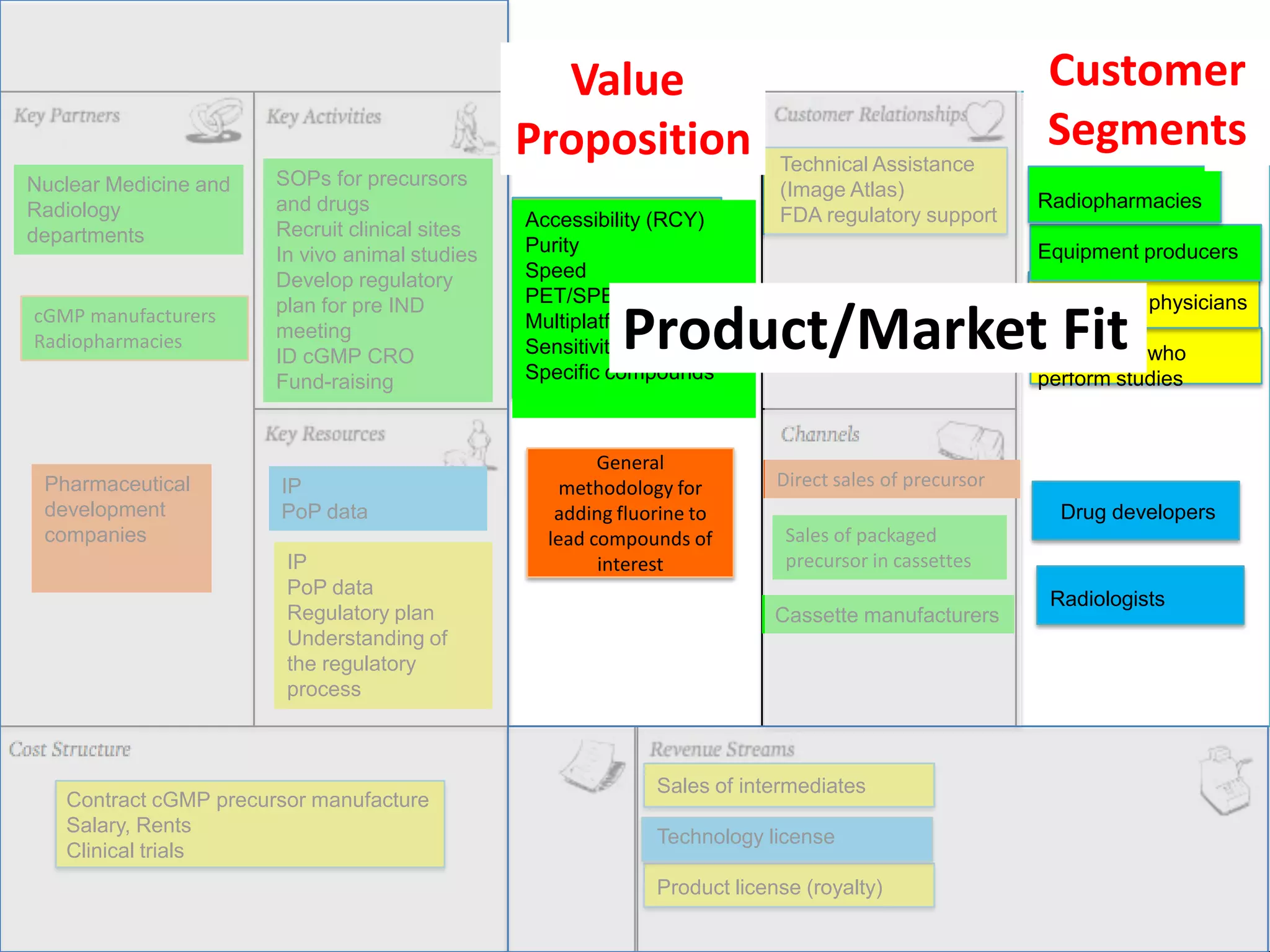 Value                                                 Customer
                                                Proposition                                             Segments
                                                                           Technical Assistance
Nuclear Medicine and   SOPs for precursors
                                                                           (Image Atlas)
Radiology              and drugs                                                                       Radiopharmacies
                                                Accessibility (RCY)        FDA regulatory support
departments            Recruit clinical sites
                       In vivo animal studies   Purity                                                 Equipment producers
                       Develop regulatory       Speed
                       plan for pre IND         PET/SPECT                                              Prescribing physicians
cGMP manufacturers
Radiopharmacies        meeting
                       ID cGMP CRO
                                                          Product/Market Fit
                                                Multiplatform
                                                Sensitivity (nca)
                                                Specific compounds
                                                                             Technical assistance
                                                                                                       Radiologist who
                       Fund-raising                                                                    perform studies


                                                        General
 Pharmaceutical        IP                           methodology for        Direct sales of precursor
 development           PoP data                    adding fluorine to                                    Drug developers
 companies                                        lead compounds of         Sales of packaged
                        IP                              interest            precursor in cassettes
                        PoP data
                                                                                                        Radiologists
                        Regulatory plan                                    Cassette manufacturers
                        Understanding of
                        the regulatory
                        process



                                                              Sales of intermediates
   Contract cGMP precursor manufacture
   Salary, Rents
                                                              Technology license
   Clinical trials
                                                              Product license (royalty)
 