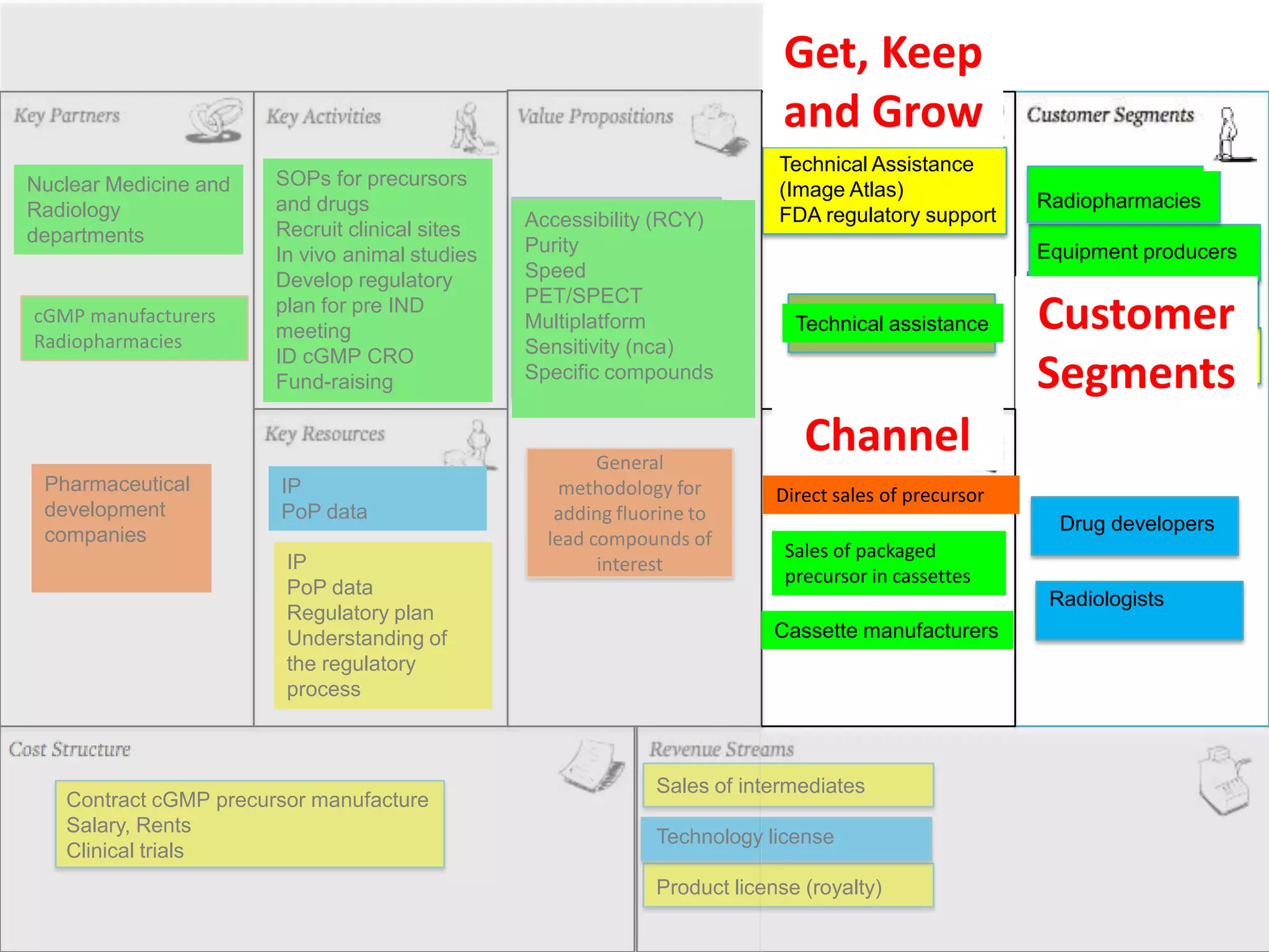 Get, Keep
                                                                            and Grow
                                                                           Technical Assistance
Nuclear Medicine and   SOPs for precursors
                                                                           (Image Atlas)
Radiology              and drugs                                                                       Radiopharmacies
                                                Accessibility (RCY)        FDA regulatory support
departments            Recruit clinical sites
                       In vivo animal studies   Purity                                                 Equipment producers
                       Develop regulatory       Speed
                                                PET/SPECT
cGMP manufacturers
Radiopharmacies
                       plan for pre IND
                       meeting                  Multiplatform                Technical assistance      Customer
                                                                                                       Prescribing physicians

                       ID cGMP CRO              Sensitivity (nca)                                      Radiologist who
                       Fund-raising             Specific compounds                                     Segments
                                                                                                       perform studies


                                                        General
                                                                              Channel
 Pharmaceutical        IP                           methodology for        Direct sales of precursor
 development           PoP data                    adding fluorine to
                                                                                                         Drug developers
 companies                                        lead compounds of
                                                                            Sales of packaged
                        IP                              interest
                                                                            precursor in cassettes
                        PoP data
                                                                                                        Radiologists
                        Regulatory plan
                        Understanding of                                   Cassette manufacturers
                        the regulatory
                        process



                                                              Sales of intermediates
   Contract cGMP precursor manufacture
   Salary, Rents
                                                              Technology license
   Clinical trials
                                                              Product license (royalty)
 