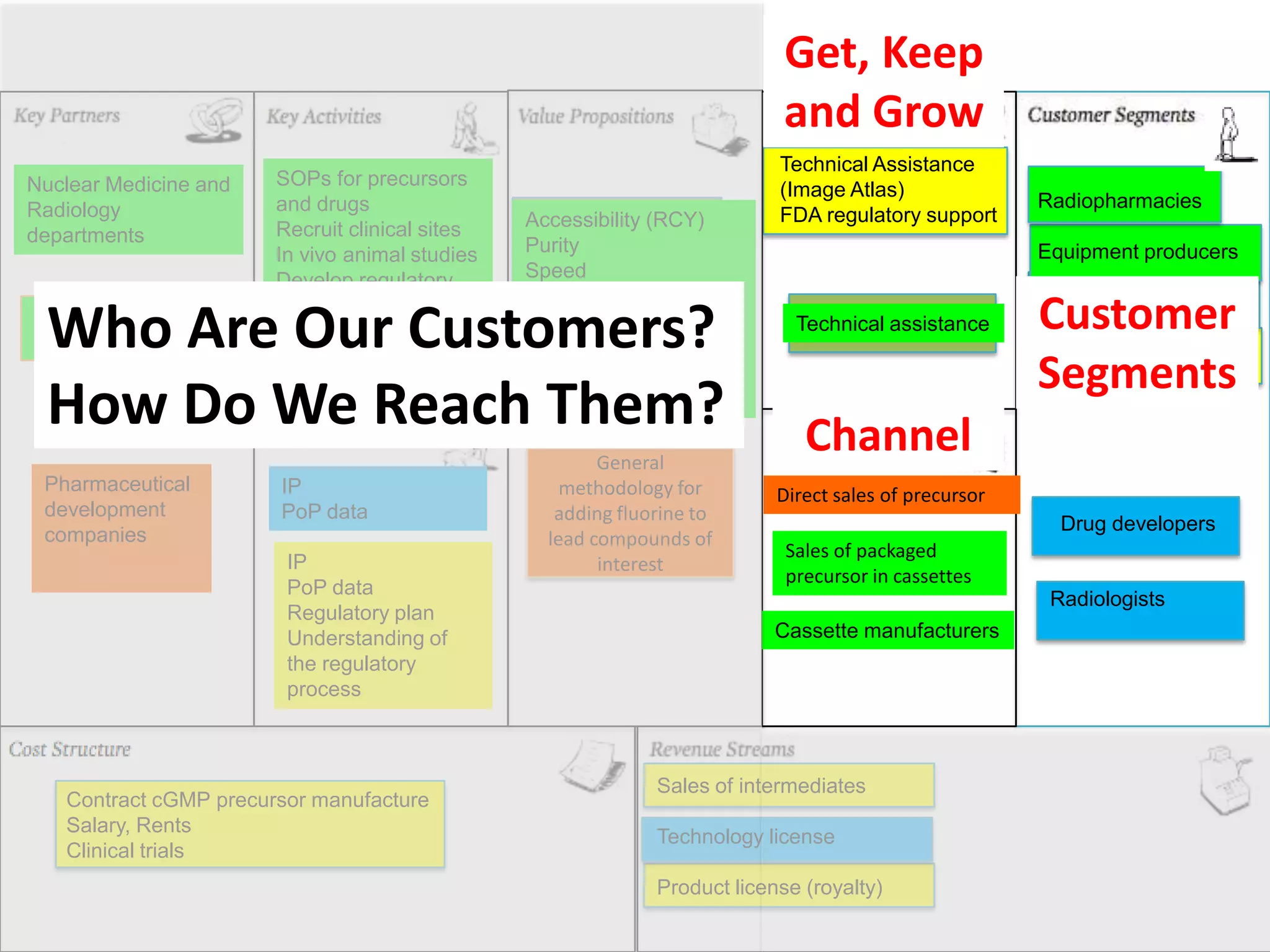 Get, Keep
                                                                            and Grow
                                                                           Technical Assistance
Nuclear Medicine and   SOPs for precursors
                                                                           (Image Atlas)
Radiology              and drugs                                                                       Radiopharmacies
                                                Accessibility (RCY)        FDA regulatory support
departments            Recruit clinical sites
                       In vivo animal studies   Purity                                                 Equipment producers
                       Develop regulatory       Speed
                                                PET/SPECT

 Who Are Our Customers?
cGMP manufacturers
Radiopharmacies
                       plan for pre IND
                       meeting                  Multiplatform                Technical assistance      Customer
                                                                                                       Prescribing physicians

                       ID cGMP CRO              Sensitivity (nca)                                      Radiologist who
                       Fund-raising             Specific compounds                                     Segments
                                                                                                       perform studies
 How Do We Reach Them?                                                        Channel
                                                        General
 Pharmaceutical        IP                           methodology for        Direct sales of precursor
 development           PoP data                    adding fluorine to
                                                                                                         Drug developers
 companies                                        lead compounds of
                                                                            Sales of packaged
                        IP                              interest
                                                                            precursor in cassettes
                        PoP data
                                                                                                        Radiologists
                        Regulatory plan
                        Understanding of                                   Cassette manufacturers
                        the regulatory
                        process



                                                              Sales of intermediates
   Contract cGMP precursor manufacture
   Salary, Rents
                                                              Technology license
   Clinical trials
                                                              Product license (royalty)
 