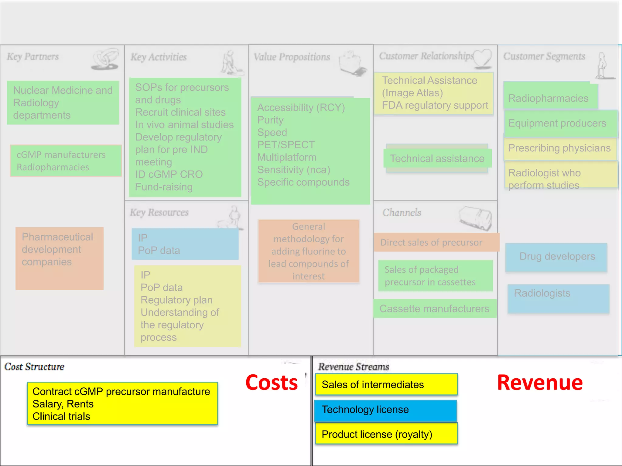 Technical Assistance
Nuclear Medicine and   SOPs for precursors
                                                                            (Image Atlas)
Radiology              and drugs                                                                        Radiopharmacies
                                                 Accessibility (RCY)        FDA regulatory support
departments            Recruit clinical sites
                       In vivo animal studies    Purity                                                 Equipment producers
                       Develop regulatory        Speed
                       plan for pre IND          PET/SPECT                                              Prescribing physicians
cGMP manufacturers                               Multiplatform                Technical assistance
Radiopharmacies        meeting
                       ID cGMP CRO               Sensitivity (nca)                                      Radiologist who
                       Fund-raising              Specific compounds                                     perform studies


                                                         General
 Pharmaceutical        IP                            methodology for        Direct sales of precursor
 development           PoP data                     adding fluorine to
                                                                                                          Drug developers
 companies                                         lead compounds of
                                                                             Sales of packaged
                        IP                               interest
                                                                             precursor in cassettes
                        PoP data
                                                                                                         Radiologists
                        Regulatory plan
                        Understanding of                                    Cassette manufacturers
                        the regulatory
                        process




   Contract cGMP precursor manufacture
                                                Costs          Sales of intermediates                   Revenue
   Salary, Rents
                                                               Technology license
   Clinical trials
                                                               Product license (royalty)
 