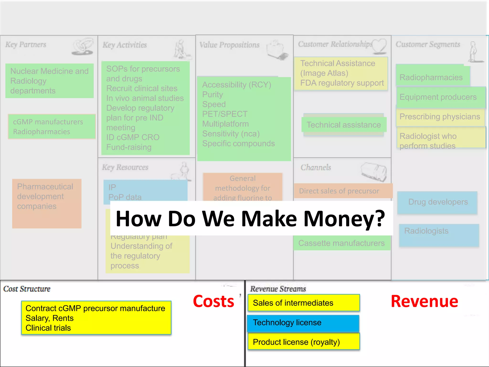 Technical Assistance
Nuclear Medicine and   SOPs for precursors
                                                                            (Image Atlas)
Radiology              and drugs                                                                        Radiopharmacies
                                                 Accessibility (RCY)        FDA regulatory support
departments            Recruit clinical sites
                       In vivo animal studies    Purity                                                 Equipment producers
                       Develop regulatory        Speed
                       plan for pre IND          PET/SPECT                                              Prescribing physicians
cGMP manufacturers                               Multiplatform                Technical assistance
Radiopharmacies        meeting
                       ID cGMP CRO               Sensitivity (nca)                                      Radiologist who
                       Fund-raising              Specific compounds                                     perform studies


                                                         General
 Pharmaceutical        IP                            methodology for        Direct sales of precursor
 development           PoP data                     adding fluorine to
                                                                                                          Drug developers
 companies                                         lead compounds of
                         How Do We Make Money?
                        IP
                        PoP data
                                                         interest
                                                                             Sales of packaged
                                                                             precursor in cassettes
                                                                                                         Radiologists
                        Regulatory plan
                        Understanding of                                    Cassette manufacturers
                        the regulatory
                        process




   Contract cGMP precursor manufacture
                                                Costs          Sales of intermediates                   Revenue
   Salary, Rents
                                                               Technology license
   Clinical trials
                                                               Product license (royalty)
 