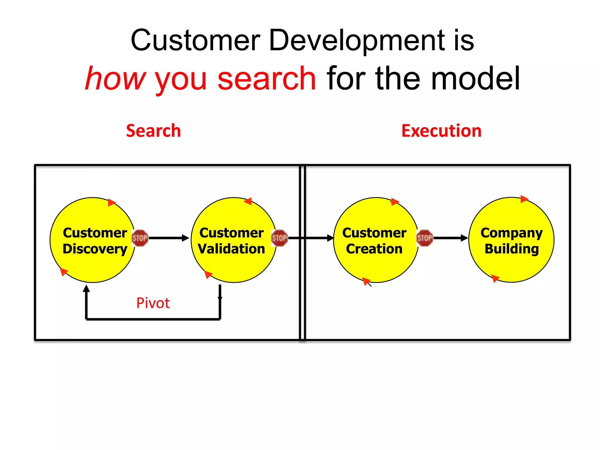 Customer Development is
  how you search for the model
        Search                          Execution




Customer            Customer     Customer       Company
Discovery           Validation   Creation       Building



            Pivot
 