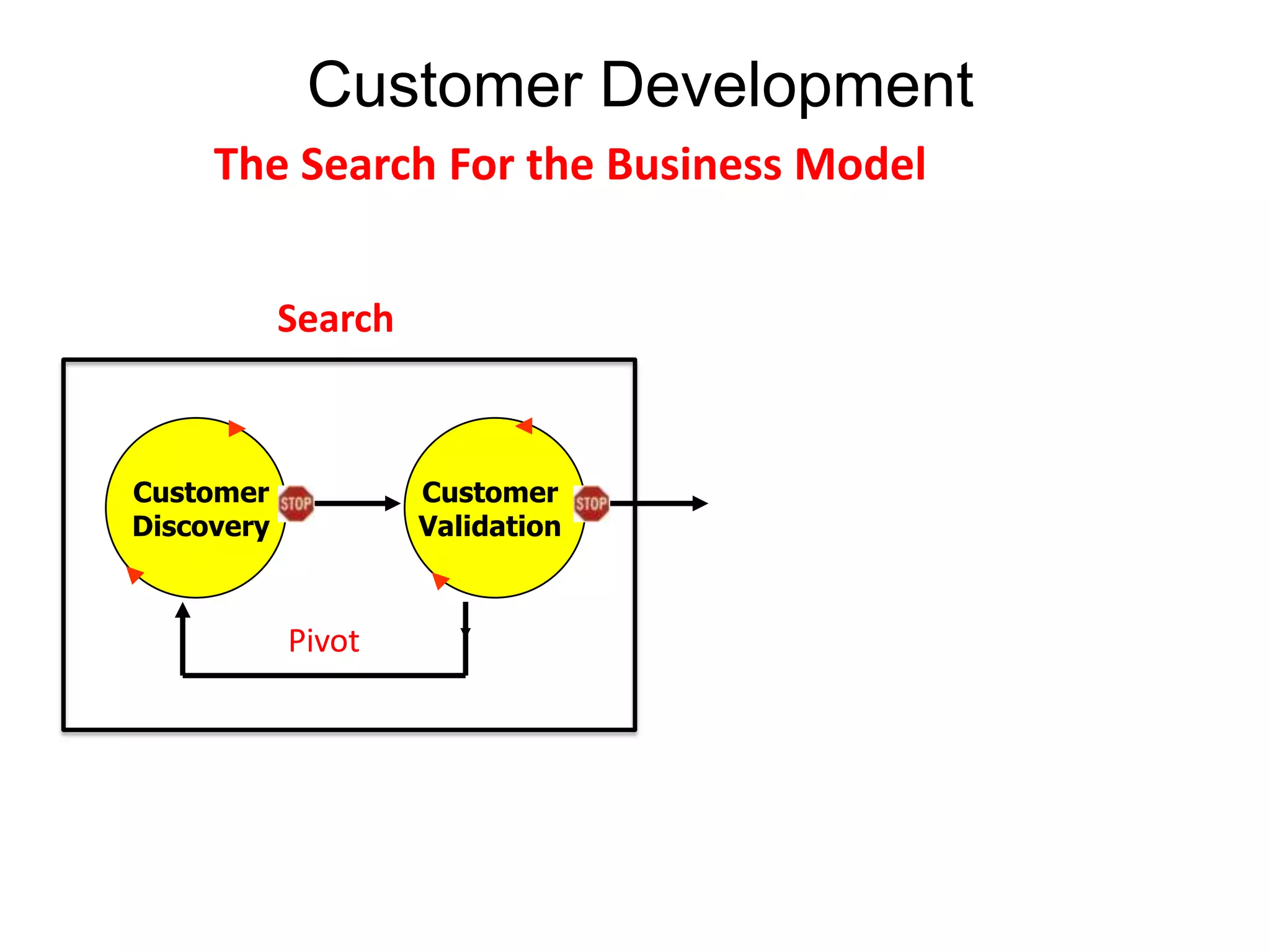 Customer Development
     The Search For the Business Model


            Search



Customer             Customer
Discovery            Validation



            Pivot
 