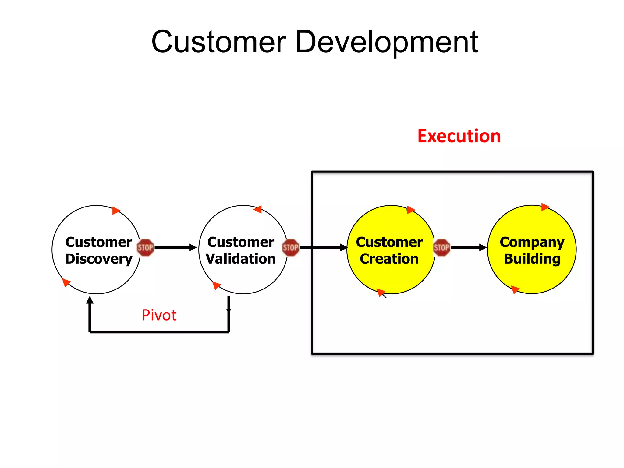 Customer Development

                                        Execution




Customer            Customer     Customer       Company
Discovery           Validation   Creation       Building



            Pivot
 