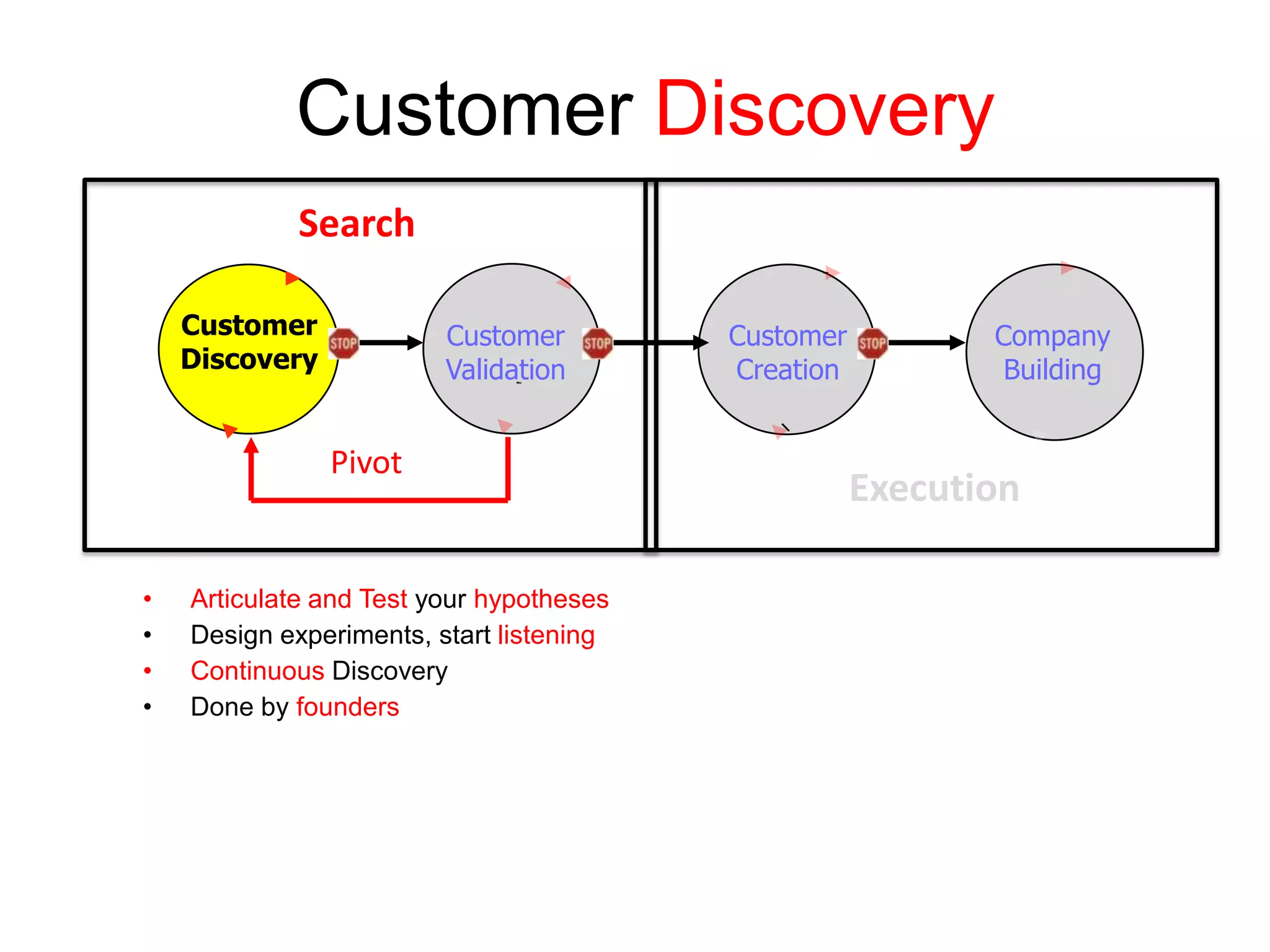 Customer Discovery
             Search

    Customer             Customer         Customer          Company
    Discovery            Validation       Creation           Building


                Pivot
                                                     Execution

•   Articulate and Test your hypotheses
•   Design experiments, start listening
•   Continuous Discovery
•   Done by founders
 