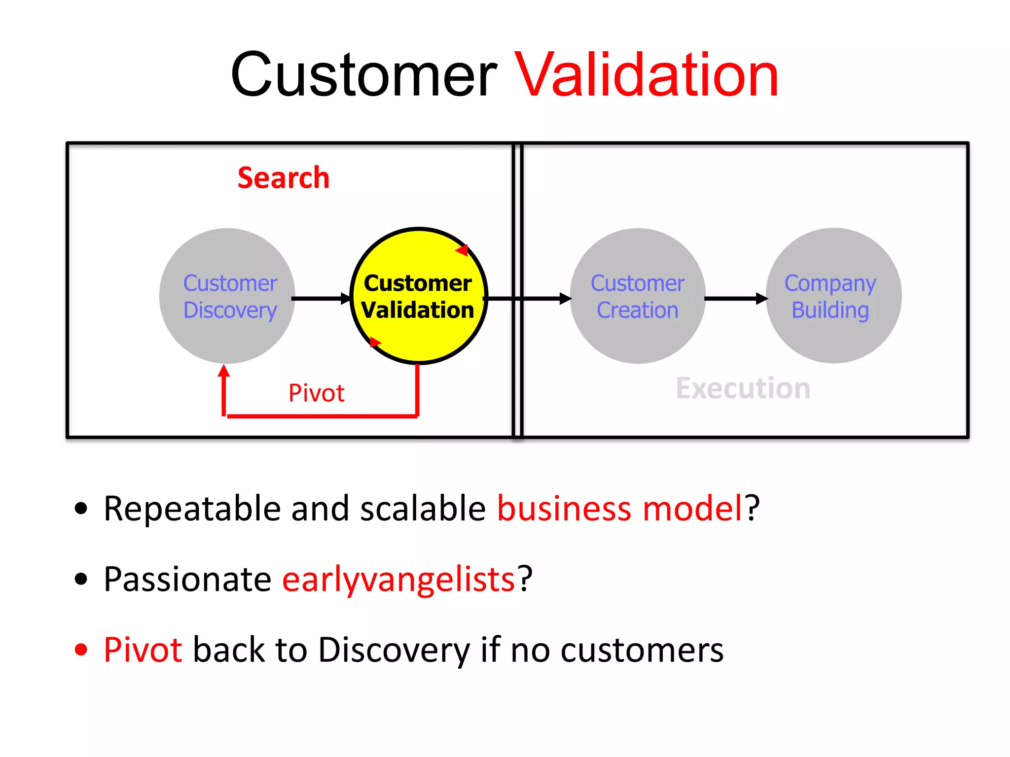 Customer Validation
            Search


       Customer            Customer     Customer      Company
       Discovery           Validation   Creation       Building


                   Pivot                       Execution


• Repeatable and scalable business model?
• Passionate earlyvangelists?
• Pivot back to Discovery if no customers
 