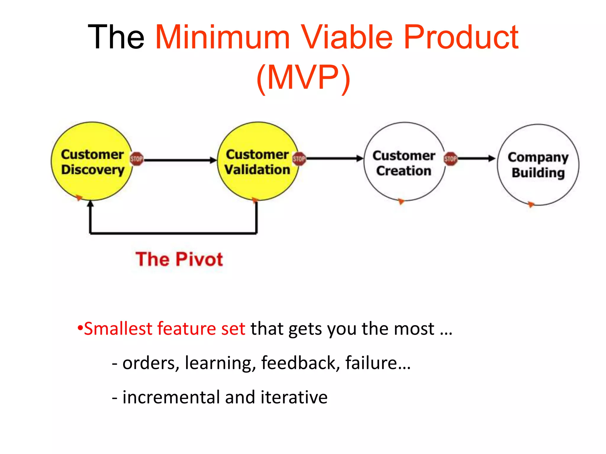 The Minimum Viable Product
           (MVP)




•Smallest feature set that gets you the most …
    - orders, learning, feedback, failure…
    - incremental and iterative
 