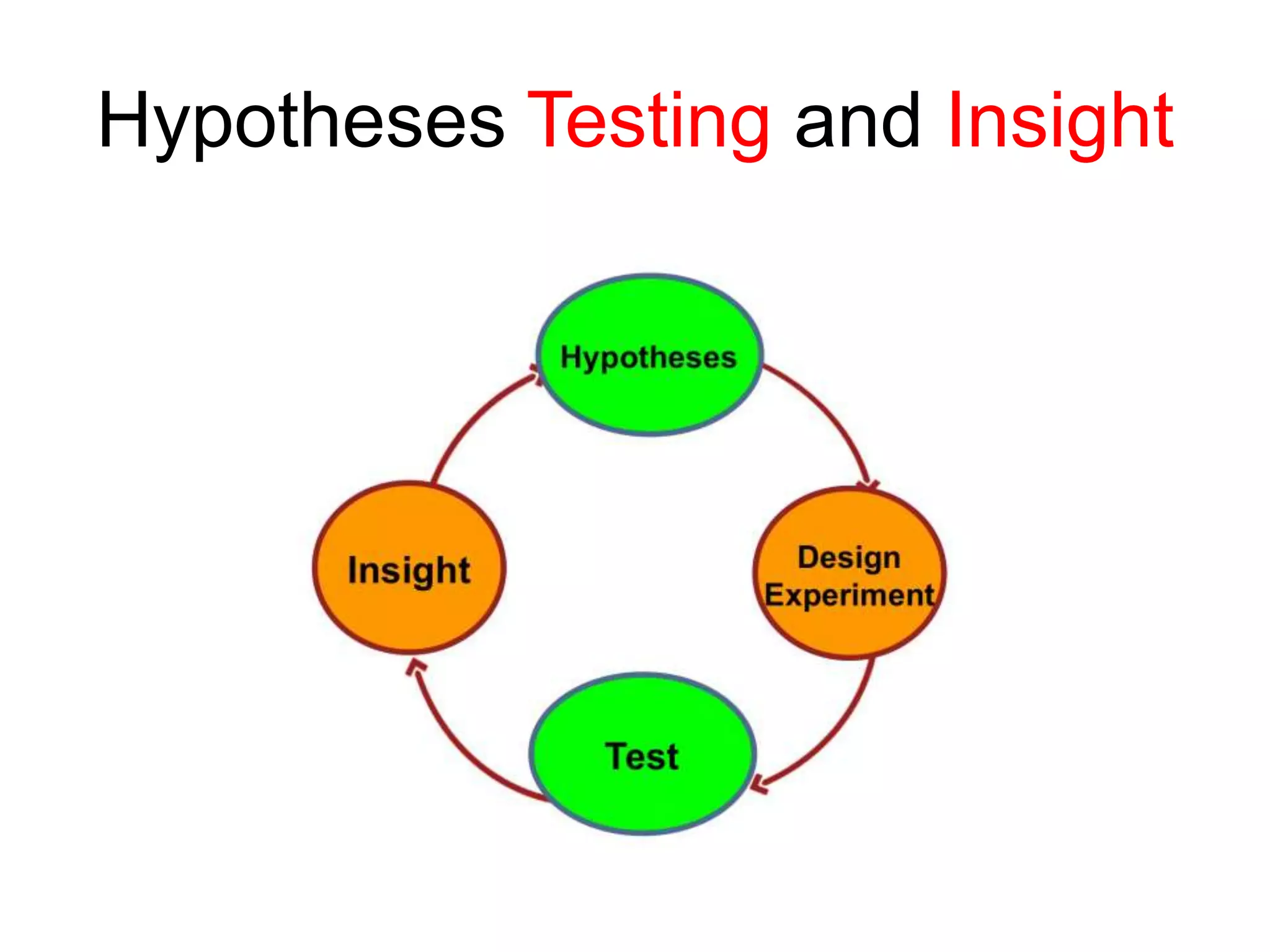 Hypotheses Testing and Insight
 