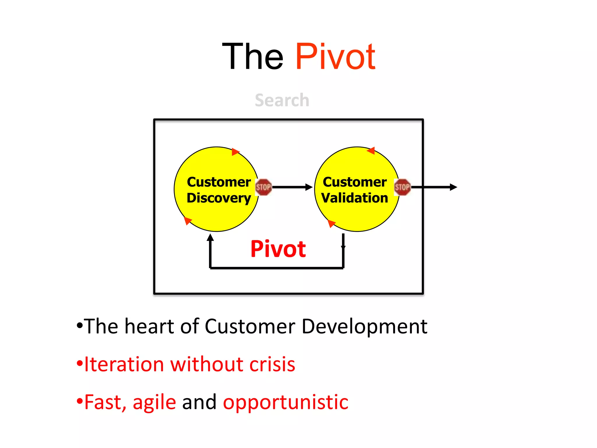 The Pivot
                        Search



            Customer             Customer
            Discovery            Validation



                    Pivot

•The heart of Customer Development
•Iteration without crisis
•Fast, agile and opportunistic
 