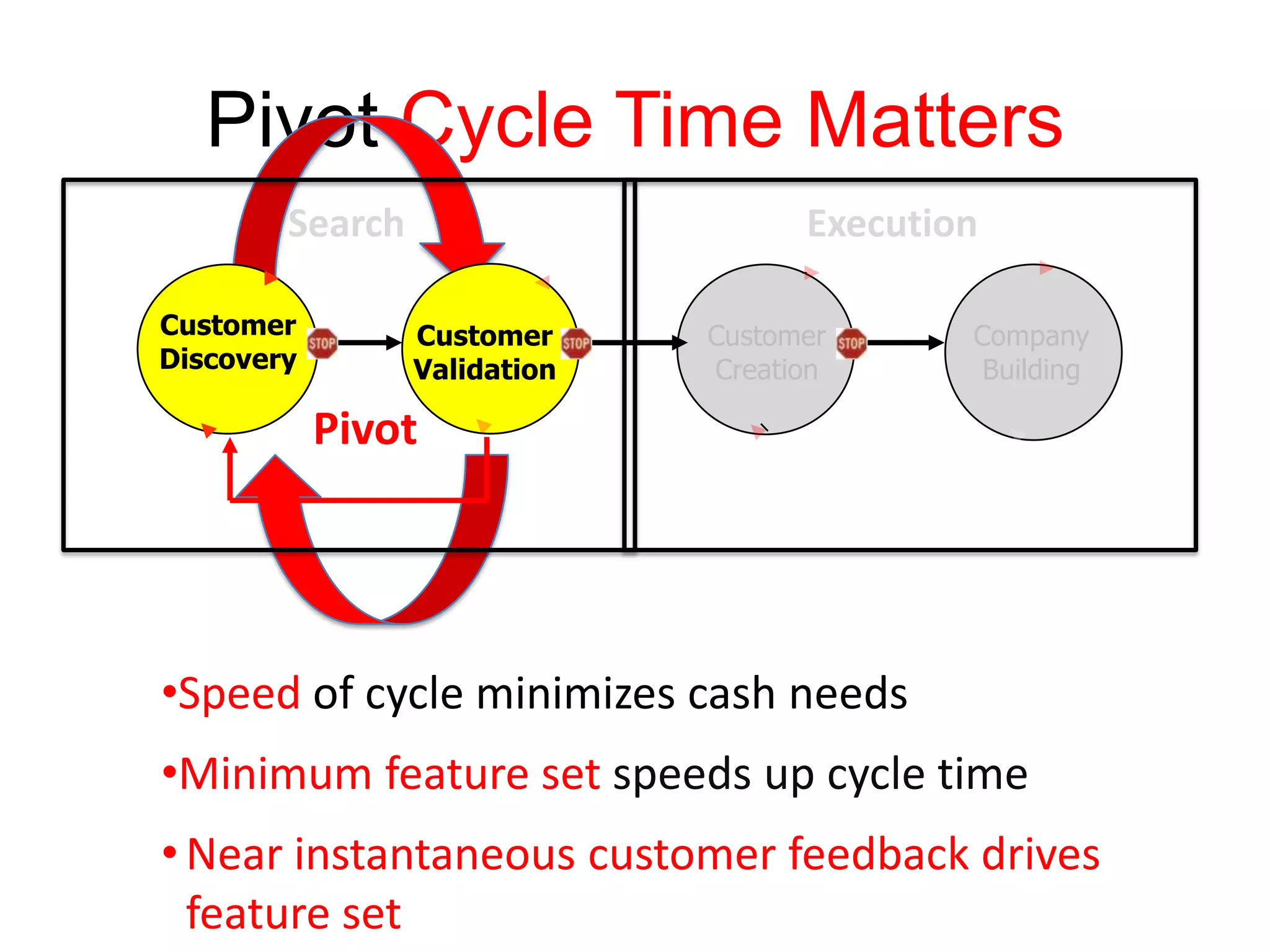Pivot Cycle Time Matters
        Search                      Execution

Customer         Customer     Customer      Company
Discovery        Validation   Creation       Building

            Pivot




•Speed of cycle minimizes cash needs
•Minimum feature set speeds up cycle time
• Near instantaneous customer feedback drives
  feature set
 