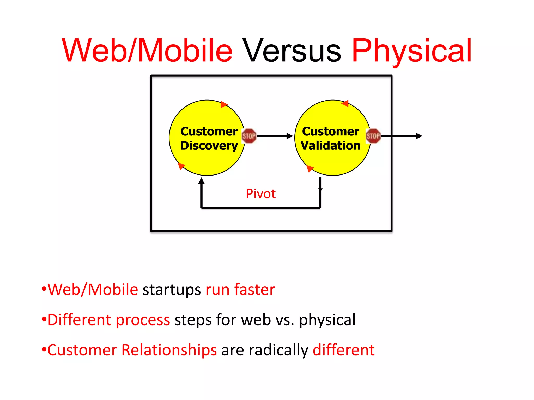 Web/Mobile Versus Physical

                   Customer            Customer
                   Discovery           Validation



                               Pivot




•Web/Mobile startups run faster
•Different process steps for web vs. physical
•Customer Relationships are radically different
 