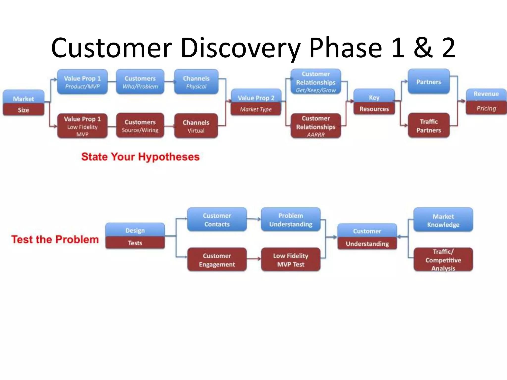 Customer Discovery Phase 1 & 2
 