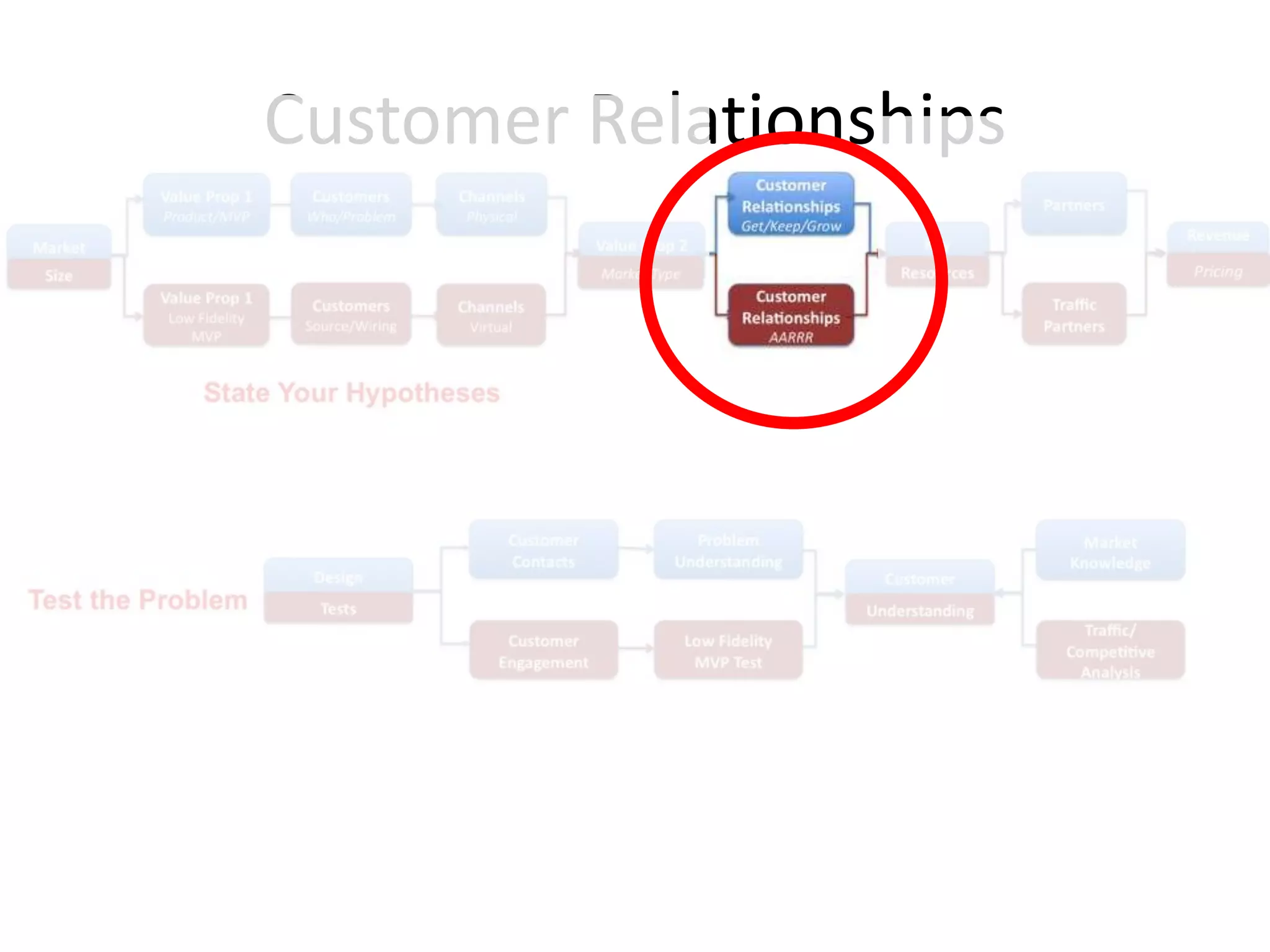 Customer Relationships
 