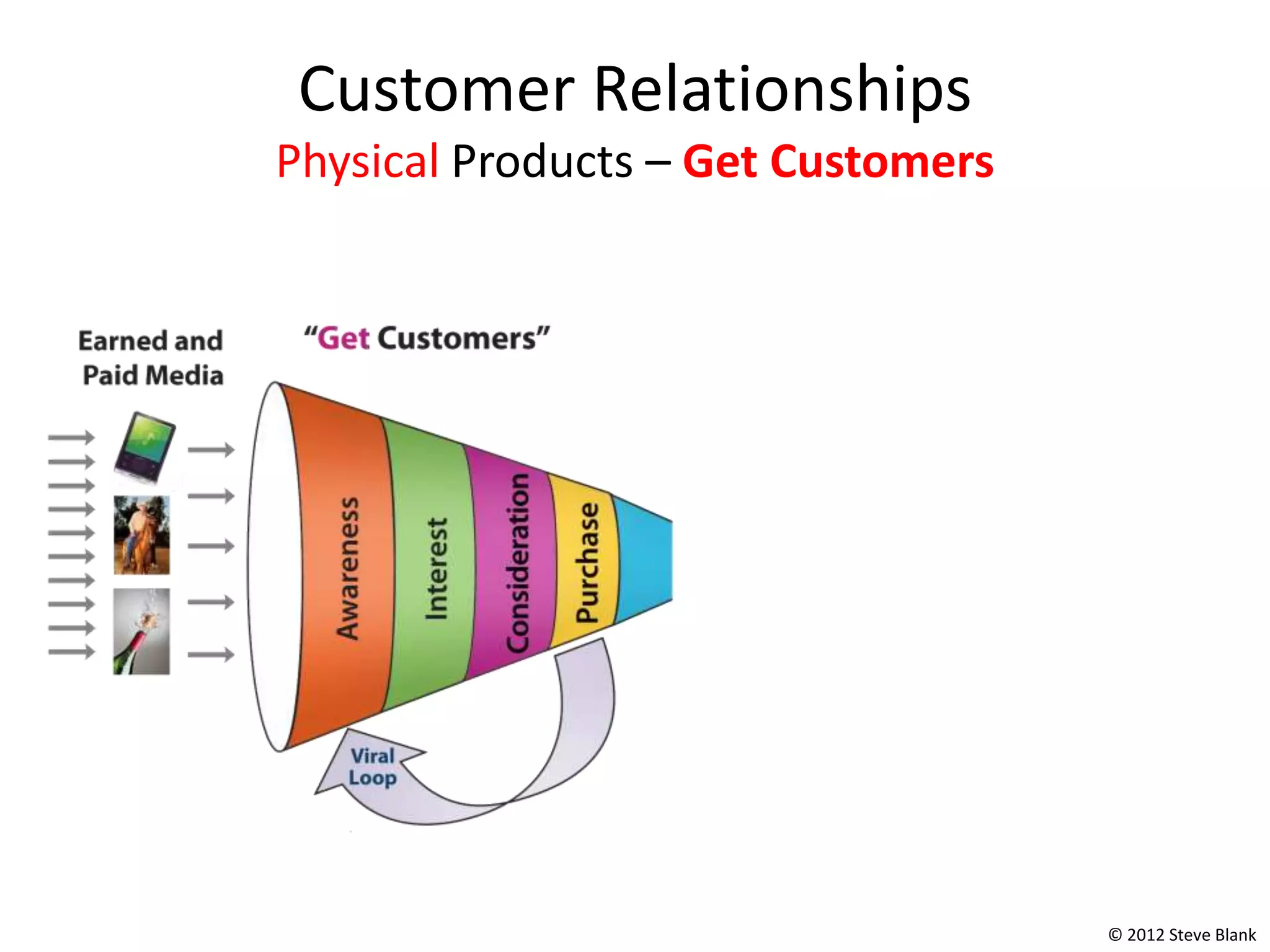 Customer Relationships
Physical Products – Get Customers




                                    © 2012 Steve Blank
 