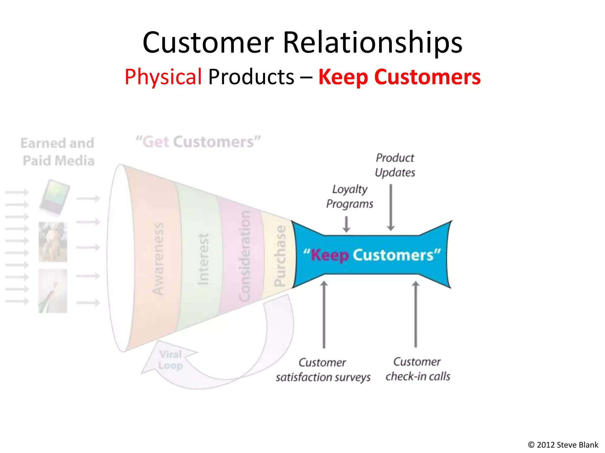 Customer Relationships
Physical Products – Keep Customers




                                     © 2012 Steve Blank
 