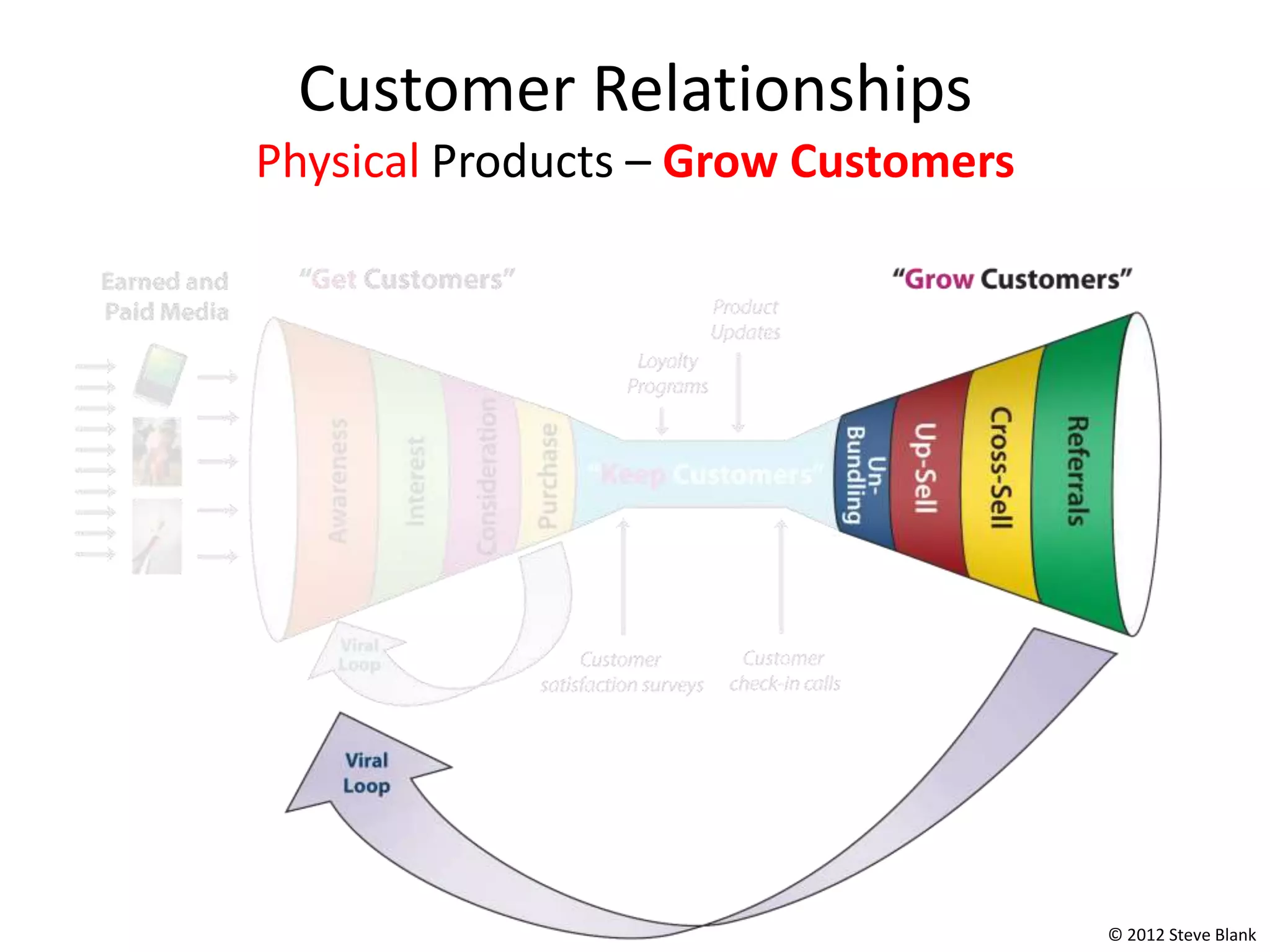 Customer Relationships
Physical Products – Grow Customers




                                     © 2012 Steve Blank
 