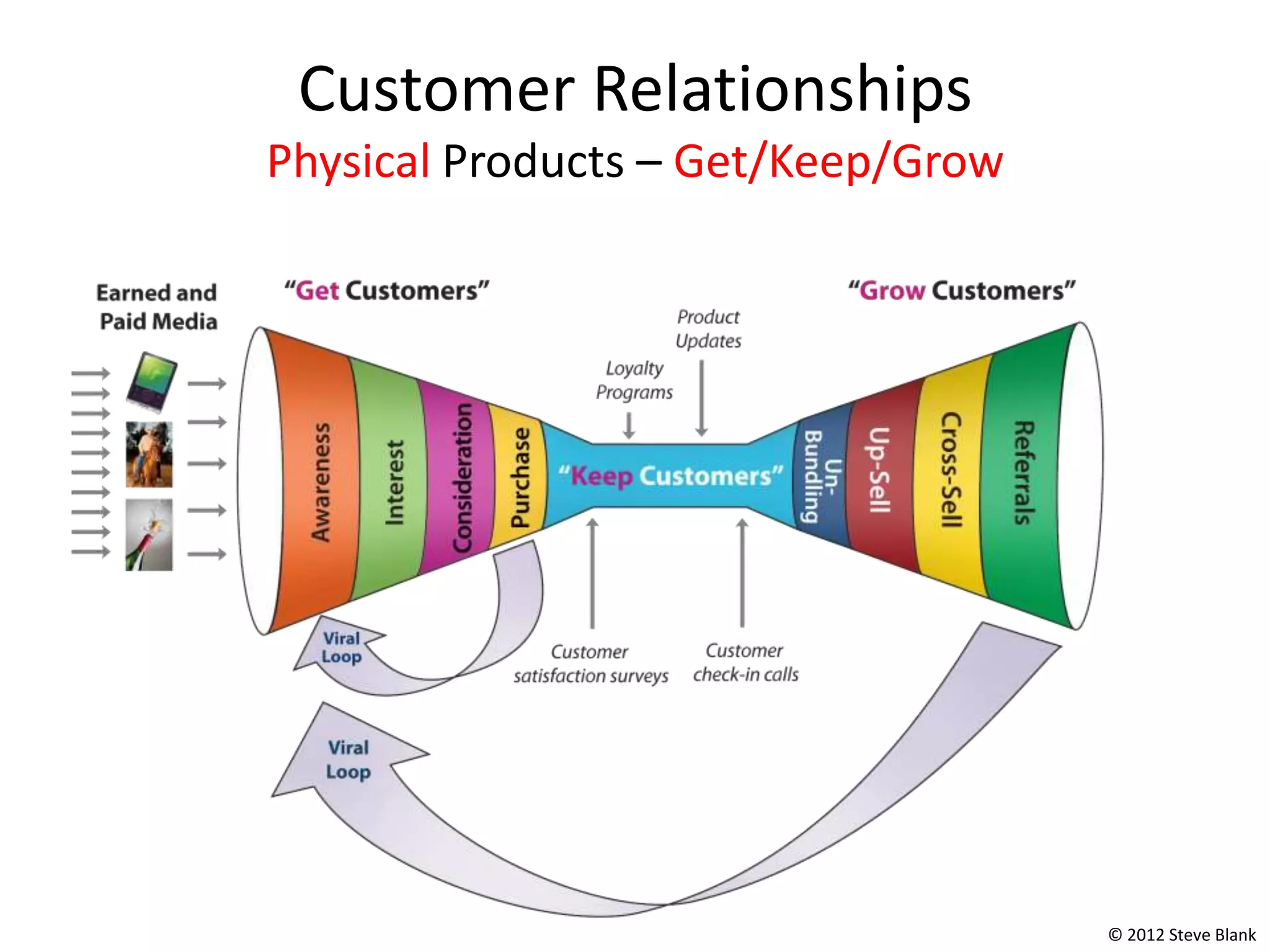 Customer Relationships
Physical Products – Get/Keep/Grow




                                    © 2012 Steve Blank
 