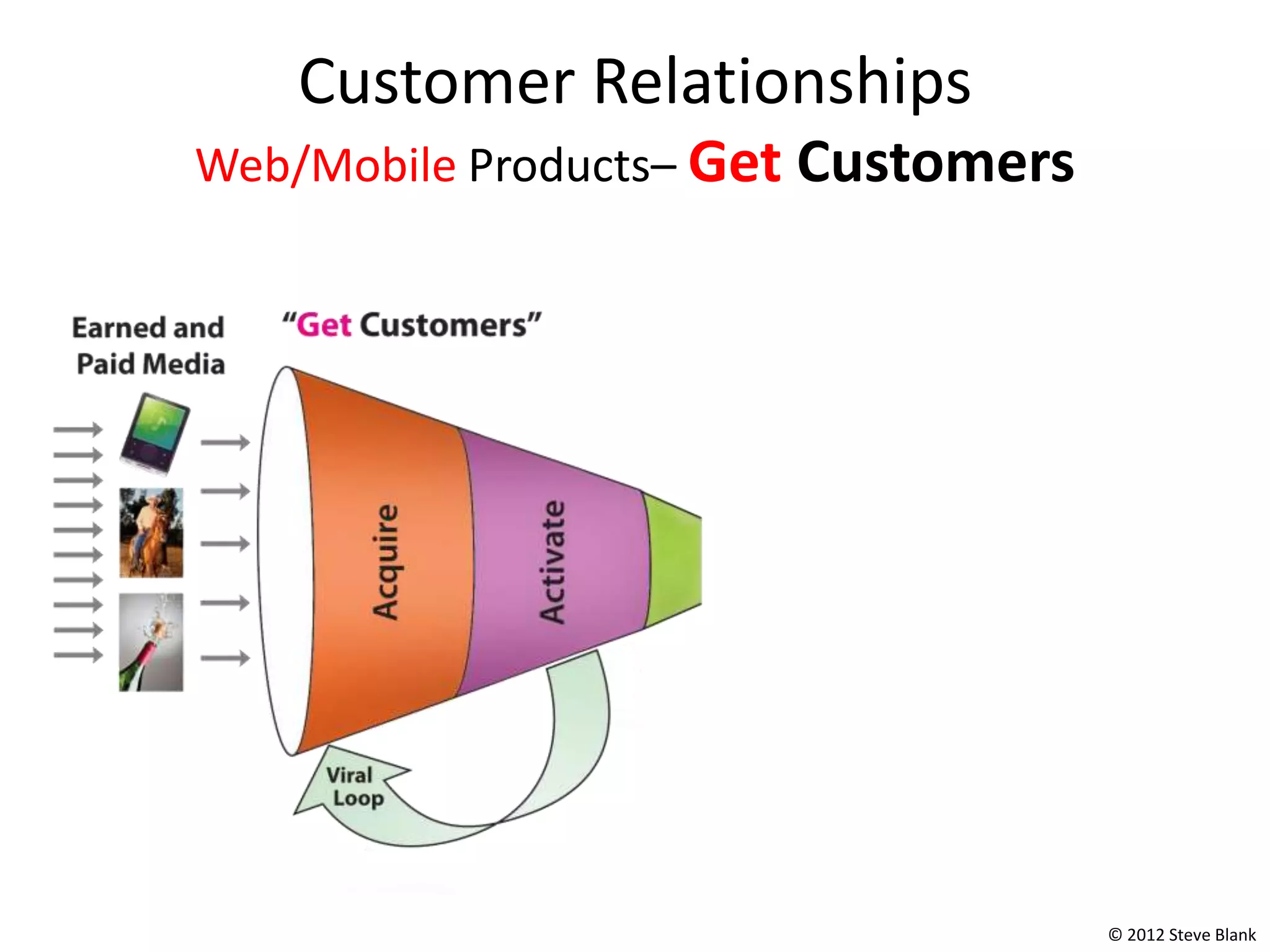 Customer Relationships
Web/Mobile Products– Get Customers




                                     © 2012 Steve Blank
 