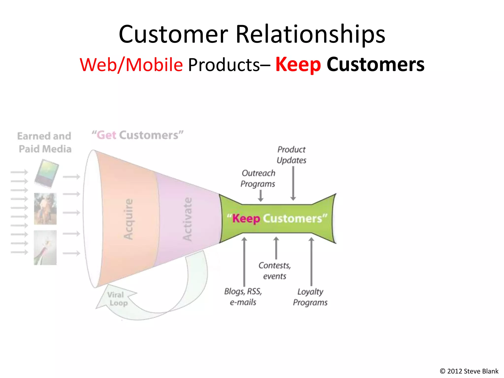 Customer Relationships
Web/Mobile Products– Keep Customers




                                      © 2012 Steve Blank
 