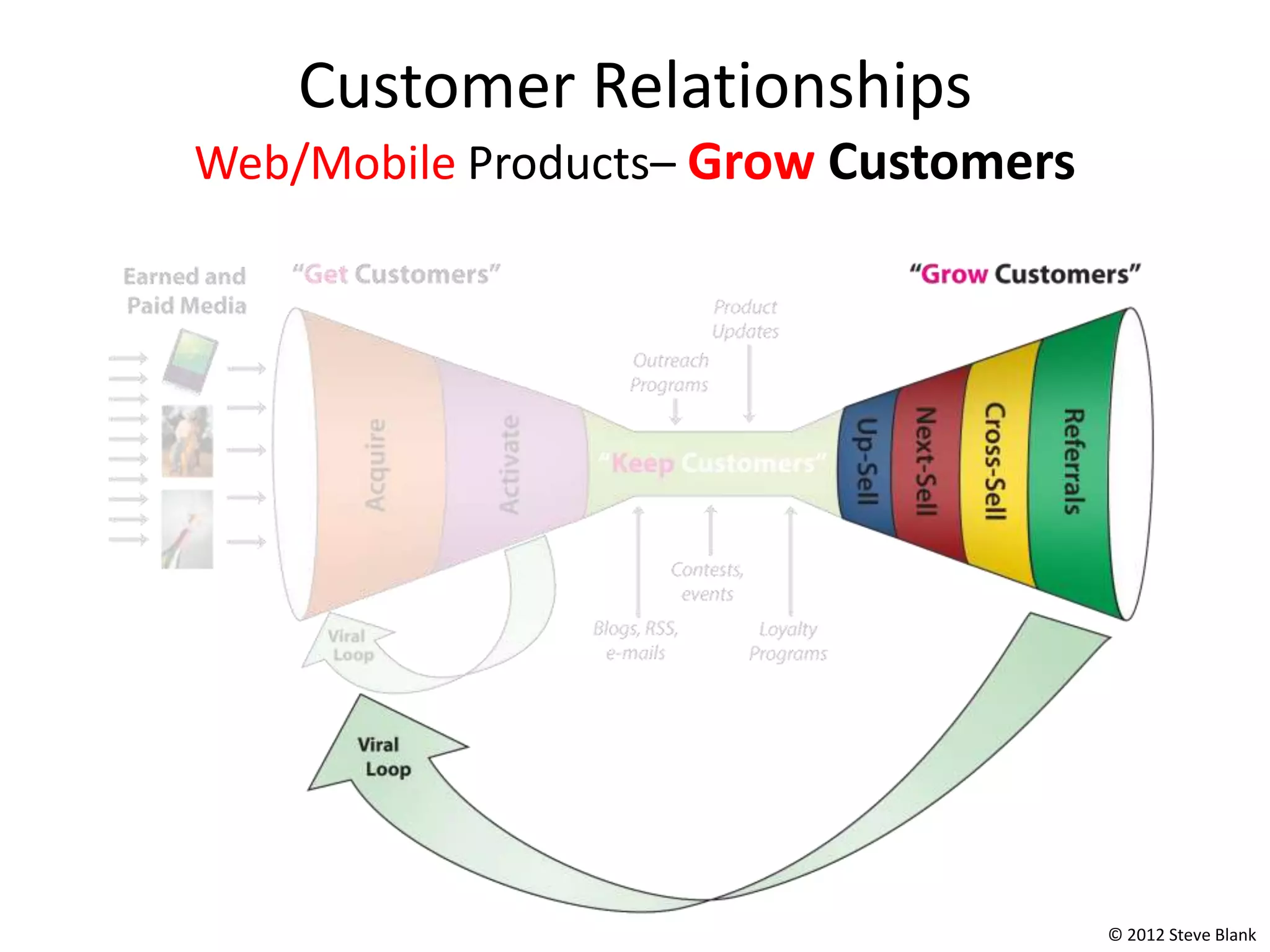 Customer Relationships
Web/Mobile Products– Grow Customers




                                      © 2012 Steve Blank
 