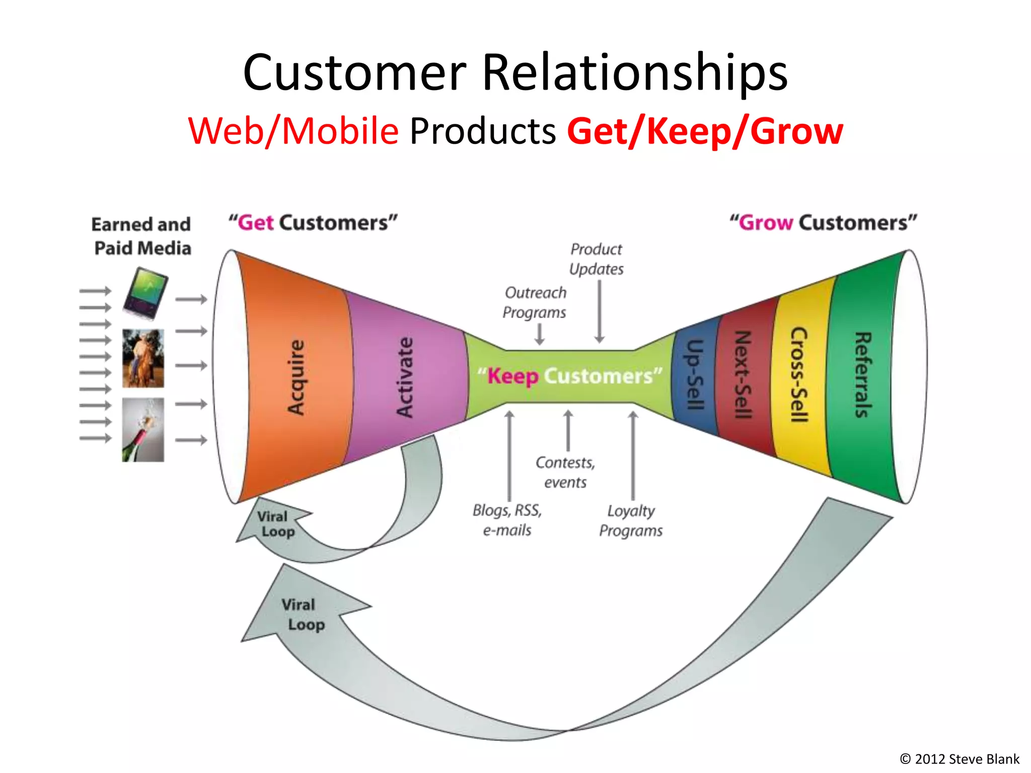 Customer Relationships
Web/Mobile Products Get/Keep/Grow




                                    © 2012 Steve Blank
 