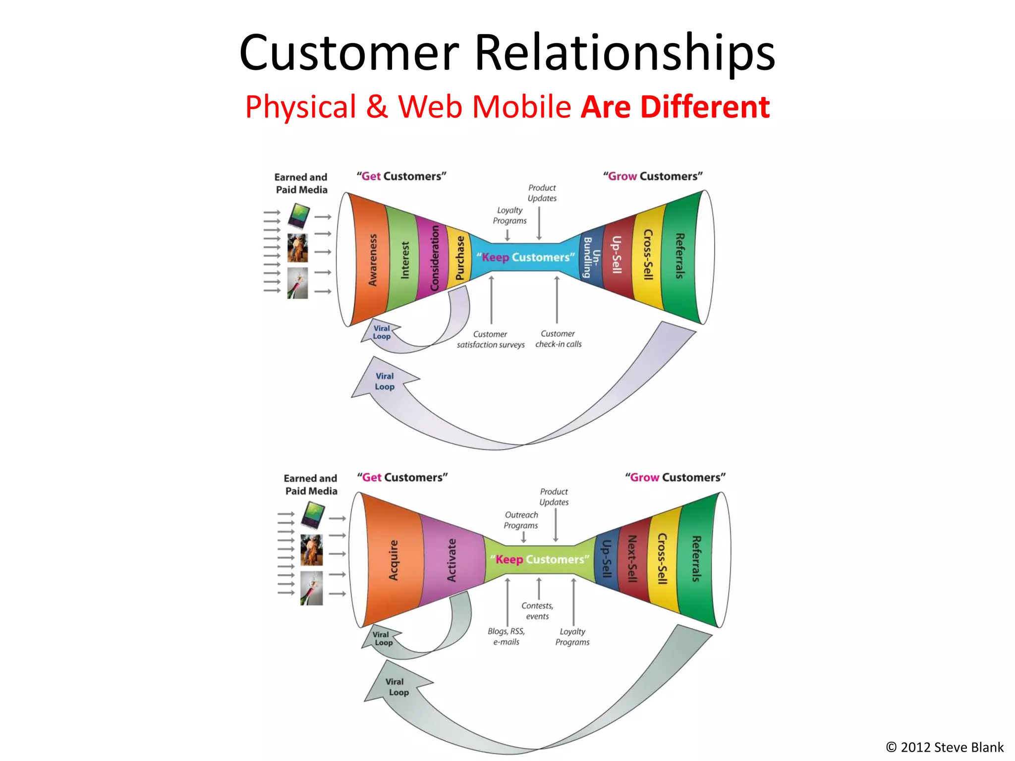 Customer Relationships
Physical & Web Mobile Are Different




                                      © 2012 Steve Blank
 