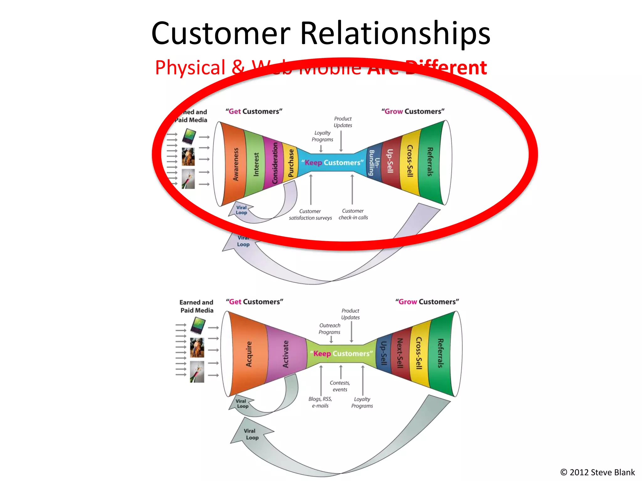 Customer Relationships
Physical & Web Mobile Are Different




                                      © 2012 Steve Blank
 