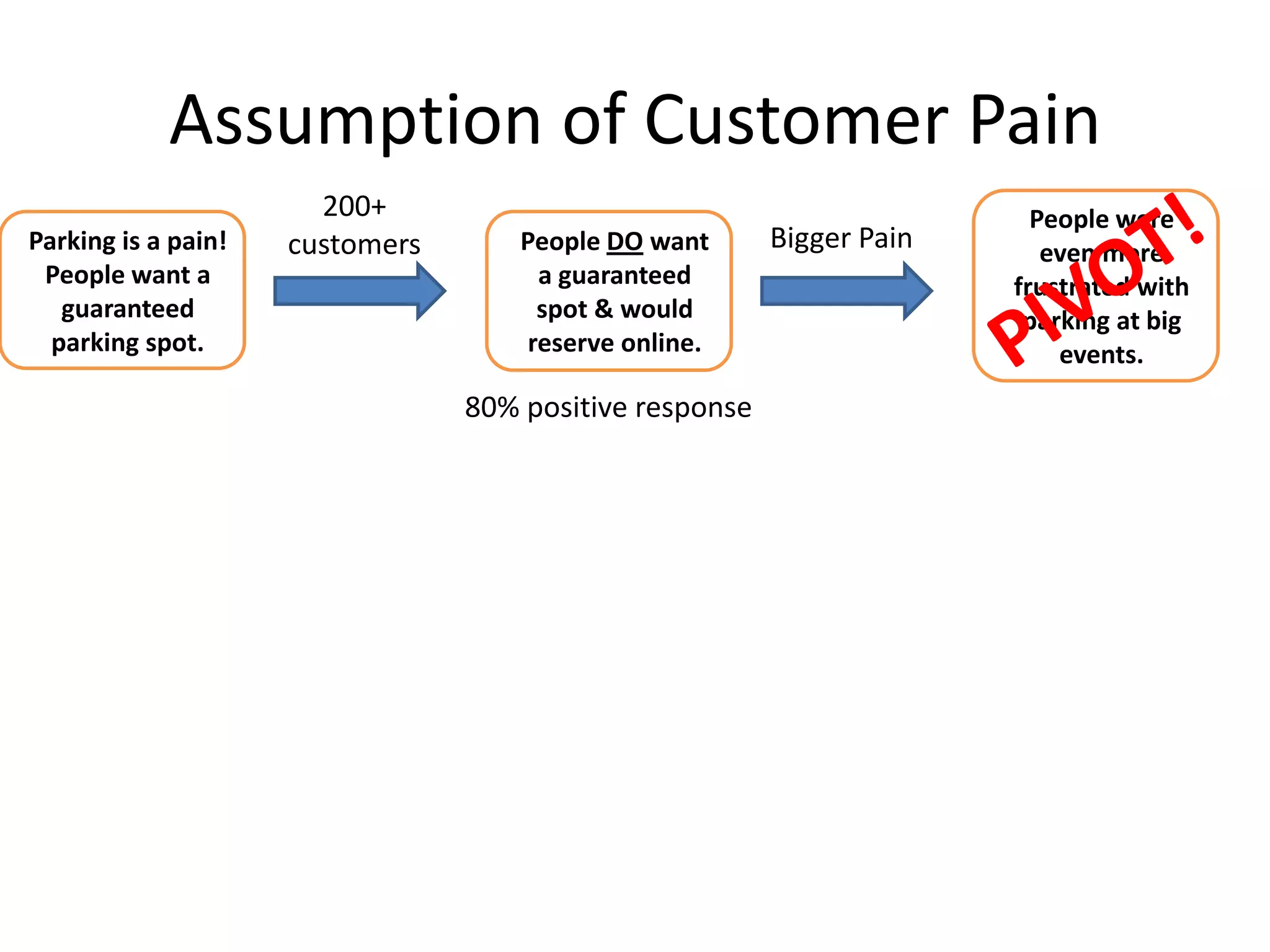 Assumption of Customer Pain
                       200+                                              People were
Parking is a pain!   customers       People DO want      Bigger Pain      even more
 People want a                         a guaranteed                    frustrated with
   guaranteed                          spot & would                     parking at big
  parking spot.                       reserve online.                      events.
                                 80% positive response
 