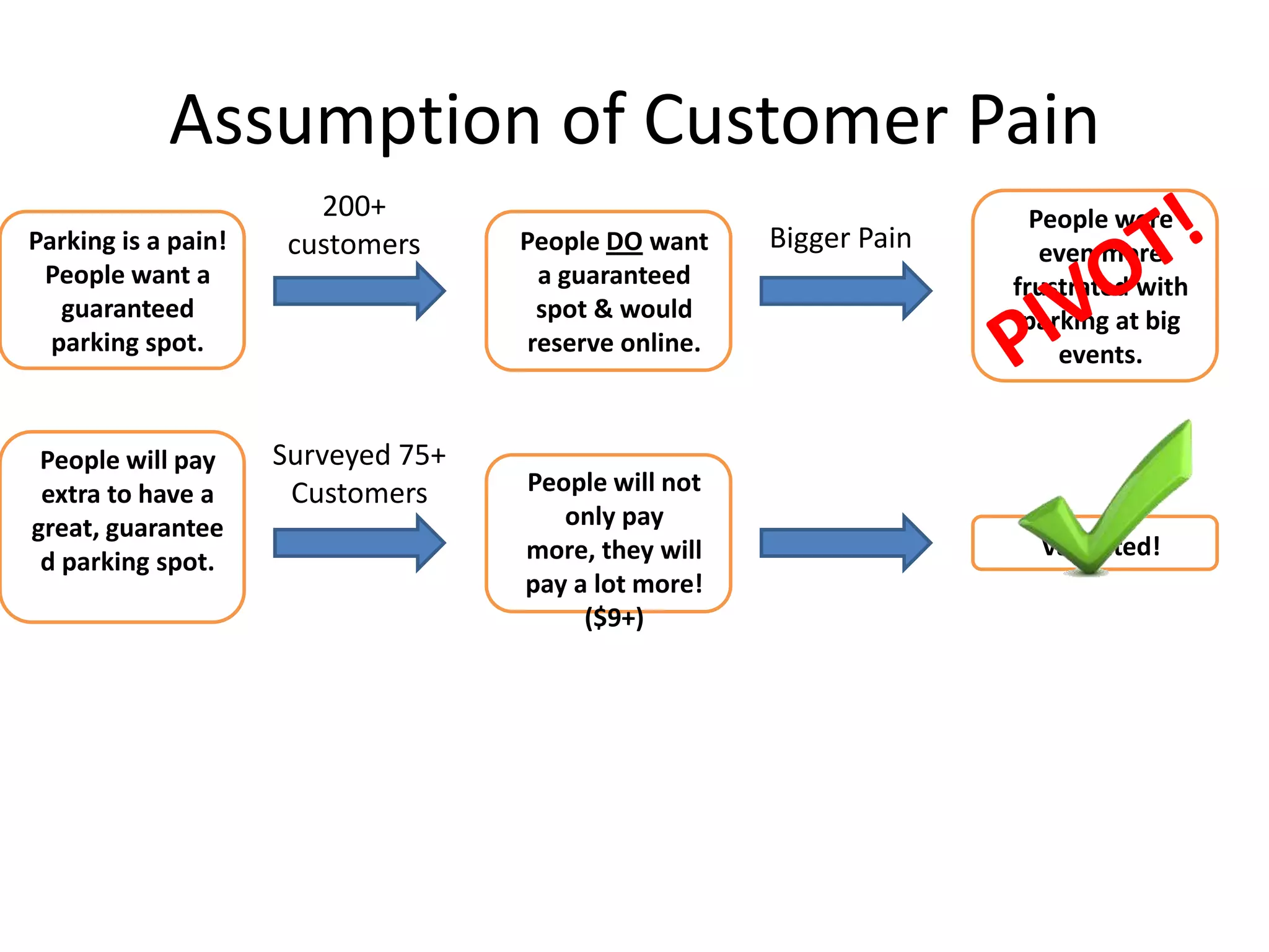 Assumption of Customer Pain
                        200+                                           People were
Parking is a pain!    customers     People DO want     Bigger Pain      even more
 People want a                        a guaranteed                   frustrated with
   guaranteed                         spot & would                    parking at big
  parking spot.                      reserve online.                     events.


 People will pay     Surveyed 75+
 extra to have a      Customers     People will not
great, guarantee                       only pay
                                    more, they will                    Validated!
 d parking spot.
                                    pay a lot more!
                                         ($9+)
 