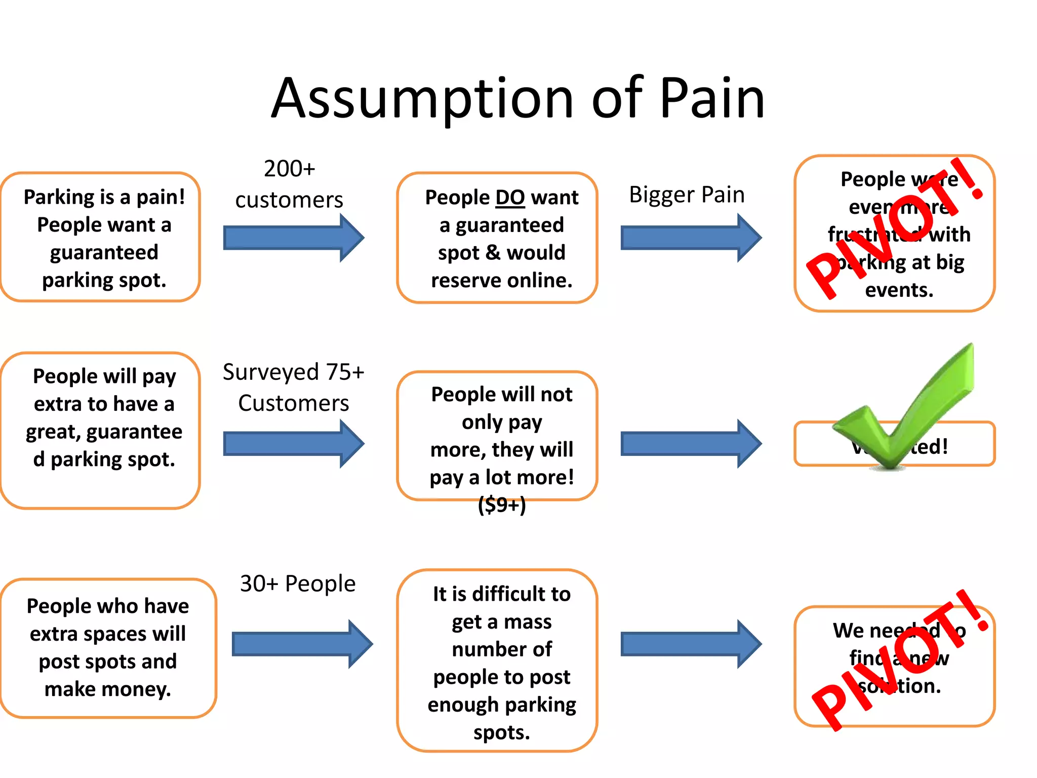 Assumption of Pain
                        200+                                             People were
Parking is a pain!    customers     People DO want       Bigger Pain      even more
 People want a                        a guaranteed                     frustrated with
   guaranteed                         spot & would                      parking at big
  parking spot.                      reserve online.                       events.


 People will pay     Surveyed 75+
 extra to have a      Customers     People will not
great, guarantee                       only pay
                                    more, they will                      Validated!
 d parking spot.
                                    pay a lot more!
                                         ($9+)


                      30+ People    It is difficult to
People who have
                                       get a mass                      We needed to
extra spaces will
                                       number of                        find a new
 post spots and
                                    people to post                       solution.
  make money.
                                    enough parking
                                          spots.
 