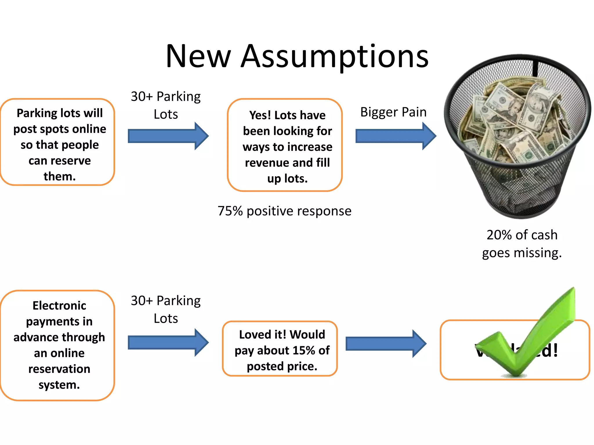 New Assumptions
                    30+ Parking
Parking lots will      Lots           Yes! Lots have      Bigger Pain
post spots online                    been looking for
 so that people                      ways to increase
  can reserve                        revenue and fill
      them.                              up lots.

                                  75% positive response
                                                                         20% of cash
                                                                        goes missing.


   Electronic       30+ Parking
  payments in          Lots
advance through                      Loved it! Would
   an online                        pay about 15% of                    Validated!
  reservation                         posted price.
    system.
 