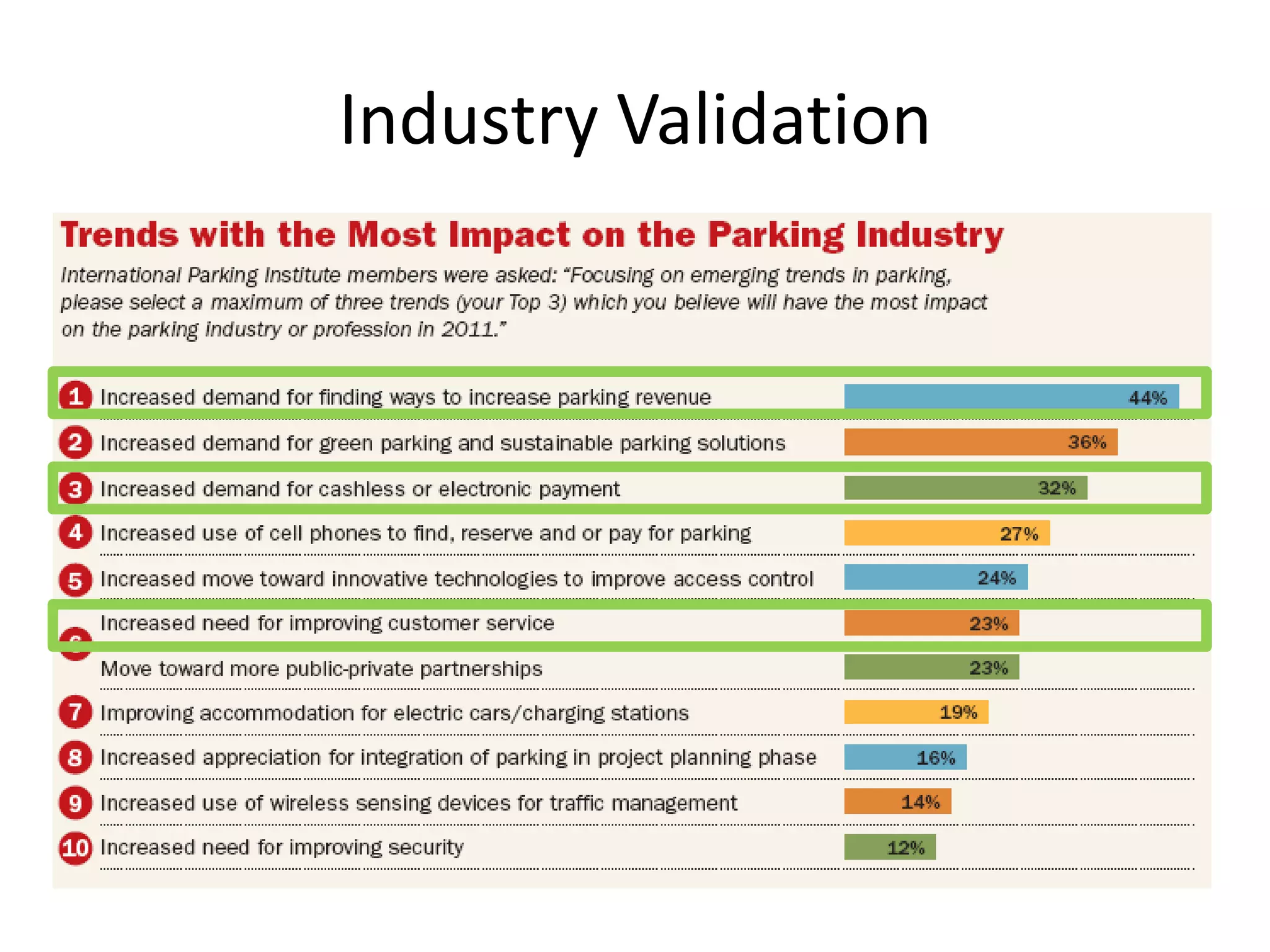 Industry Validation
 