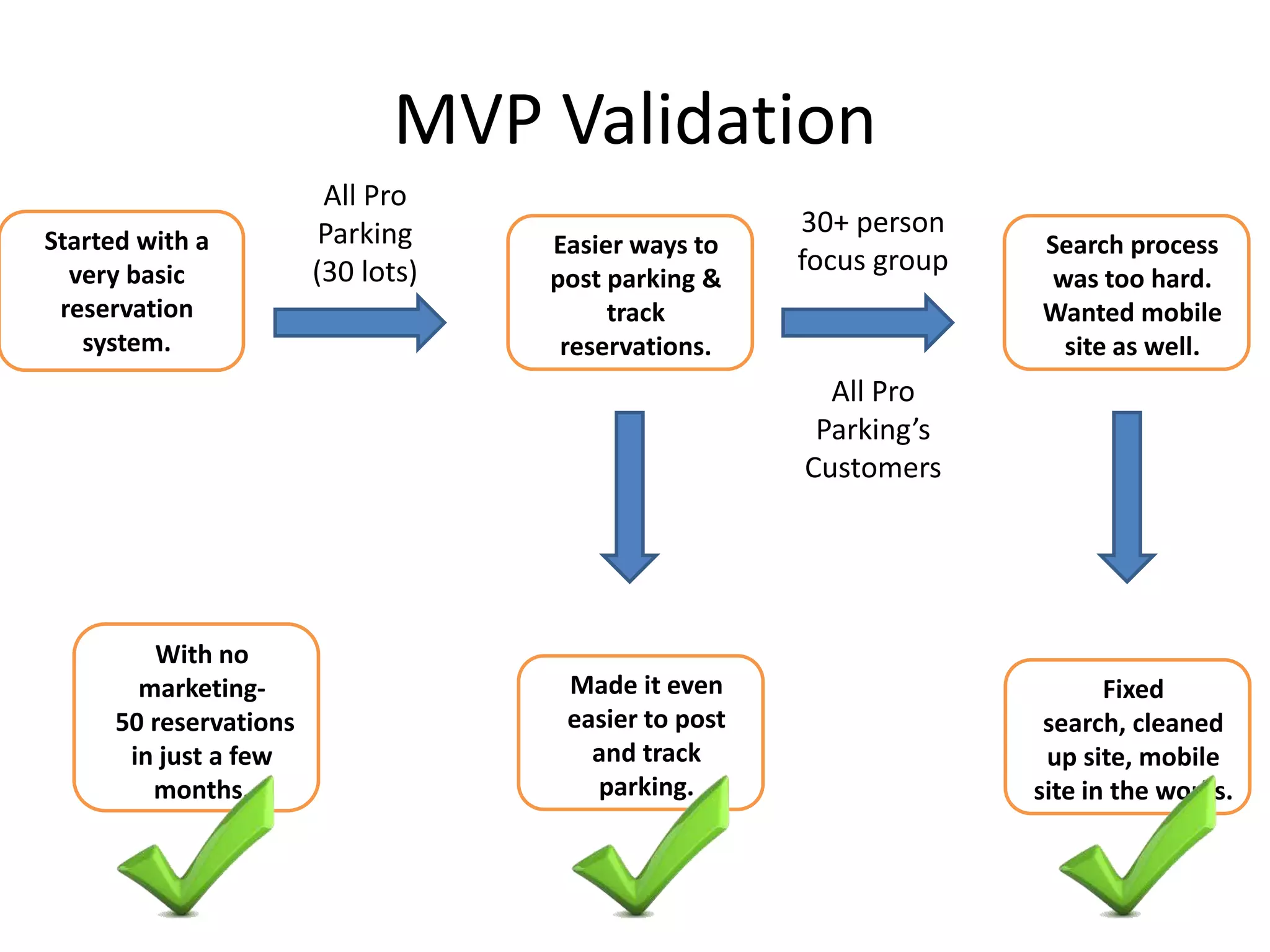 MVP Validation
                         All Pro
                         Parking                      30+ person
Started with a                      Easier ways to                  Search process
  very basic            (30 lots)                     focus group
                                    post parking &                   was too hard.
 reservation                             track                      Wanted mobile
   system.                           reservations.                    site as well.
                                                        All Pro
                                                       Parking’s
                                                      Customers




         With no
        marketing-                   Made it even                          Fixed
      50 reservations                easier to post                  search, cleaned
       in just a few                   and track                     up site, mobile
         months.                       parking.                     site in the works.
 