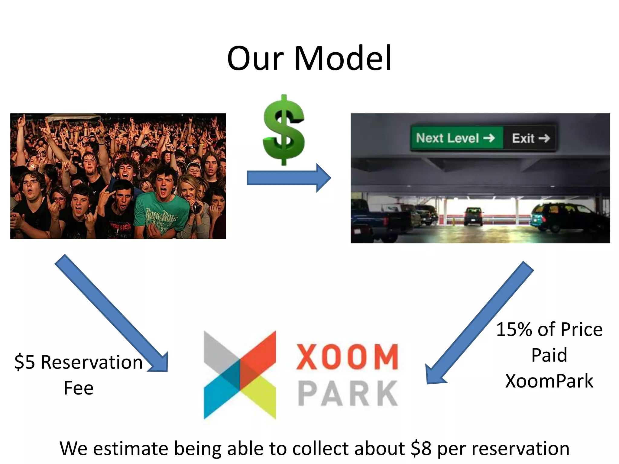 Our Model




                                                     15% of Price
$5 Reservation                                          Paid
     Fee                                              XoomPark


    We estimate being able to collect about $8 per reservation
 