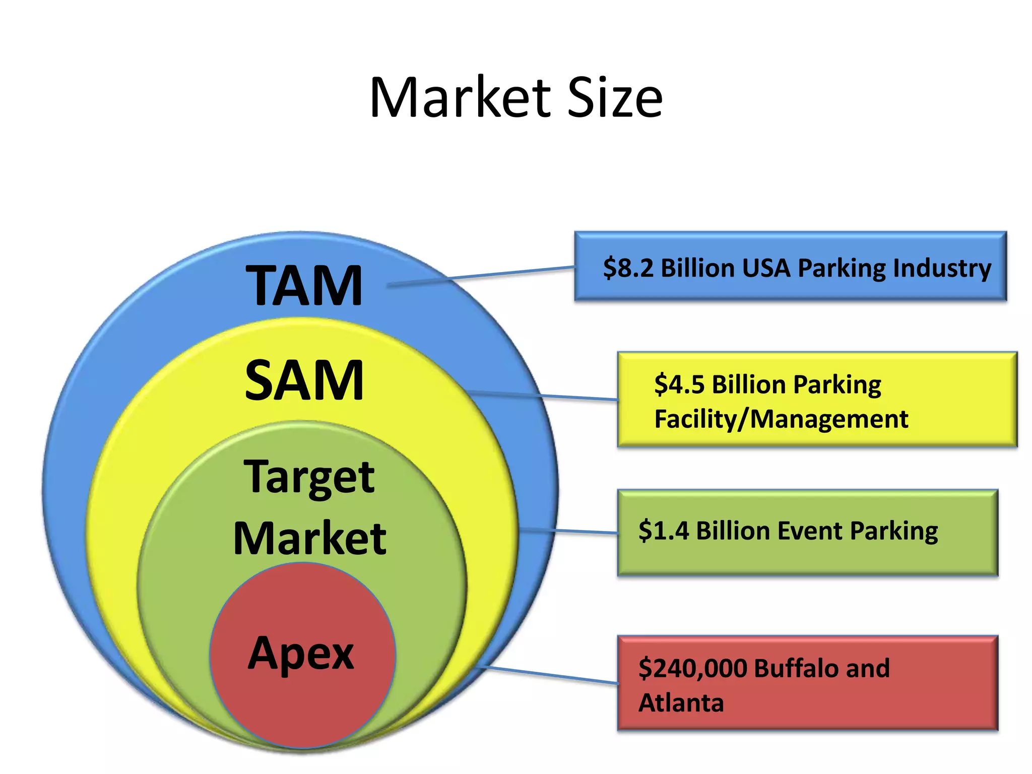 Market Size

               $8.2 Billion USA Parking Industry
TAM
SAM                $4.5 Billion Parking
                   Facility/Management

Target
Market            $1.4 Billion Event Parking



Apex              $240,000 Buffalo and
                  Atlanta
 