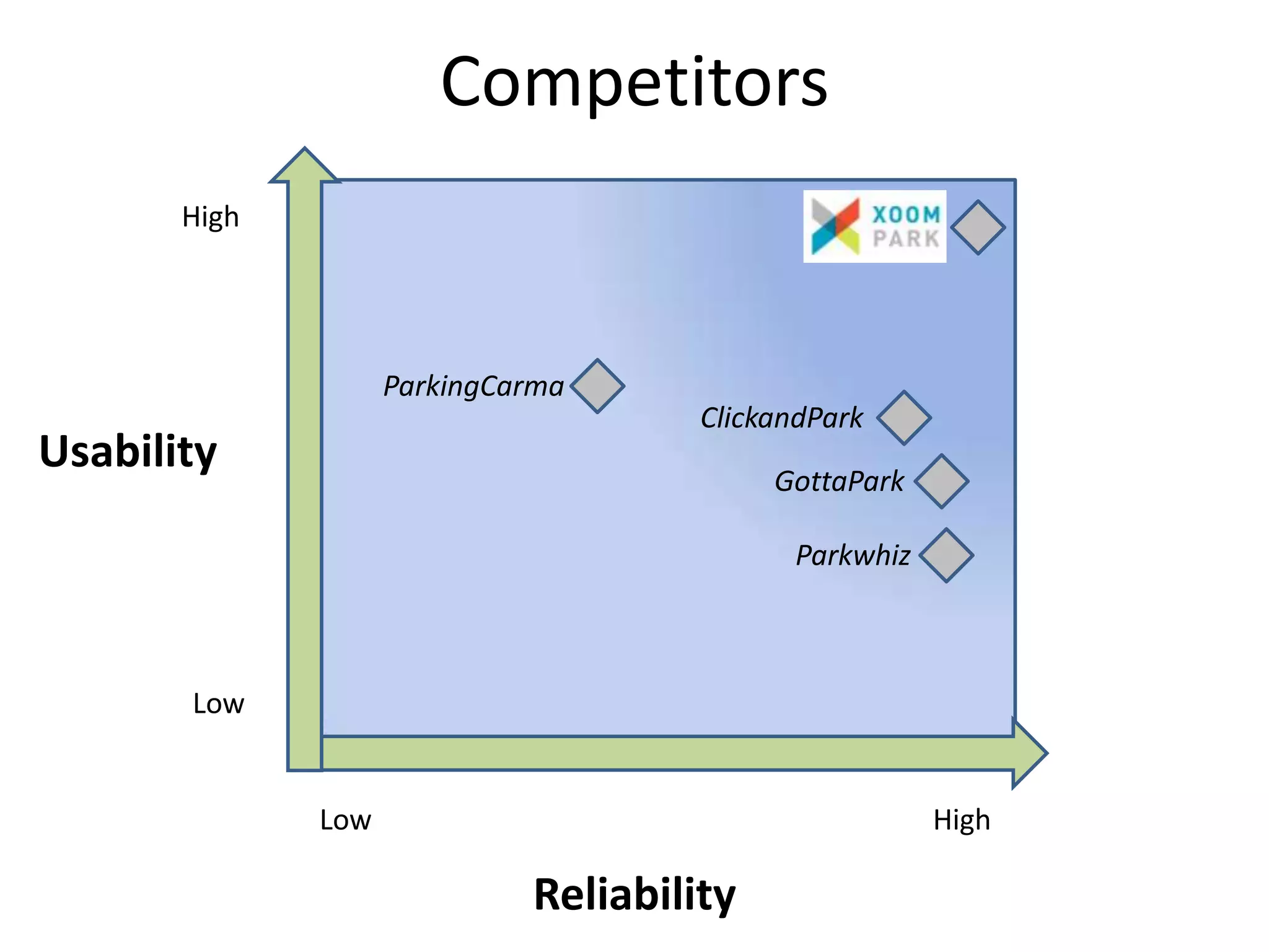 Competitors
       High




                    ParkingCarma
                                      ClickandPark
Usability                                  GottaPark

                                            Parkwhiz



       Low


              Low                                      High

                             Reliability
 