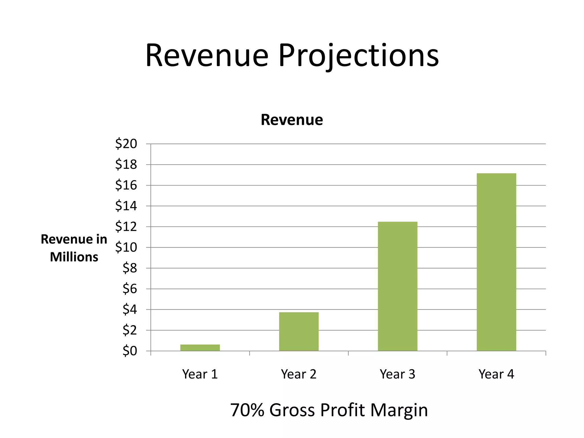Revenue Projections
                               Revenue
           $20
           $18
           $16
           $14
           $12
Revenue in
           $10
 Millions
            $8
            $6
            $4
            $2
            $0
                   Year 1        Year 2      Year 3   Year 4

                            70% Gross Profit Margin
 