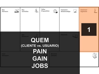 1
QUEM
(CLIENTE vs. USUARIO)
PAIN
GAIN
JOBS
 