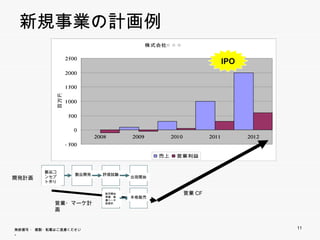 新規事業の計画例
                                                株式会社○○○

                    2500
                                                                            IPO
                    2000

                    1500
              百万円




                    1000


                     500

                       0
                              2008       2009          2010          2011         2012
                    -500

                                                  売上     営業利益


          製品コ
                       製品開発     評価試験
開発計画      ンセプト                           出荷開始
          作り

                                 販売開始                         営業CF
                                 準備・無償   本格販売
                                 ベータ版提
             営業・マーケ計画            供




無断複写 ・ 複製・転載はご遠慮ください。                                                                    11
 