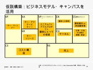 仮説構築：ビジネスモデル・キャンバスを活用
 仮説構築：ビジネスモデル キャンバスを活用
 KP                 KA           VPバリュープロポジション     CR                CS顧客セグメント
                                                      顧客との関係
                        キー・アク
                                                                       顧客属性or
                        ティビティー    ミニマムバイア
  キ
  キー・パートナー
       トナ                                                              典型顧客像
                                  ブルプロダクト

                    KR                             CH                   仕事・行為
                                  顧客にとって                                その際の
                                   の価値                  チャネル            課題/要望
                          キー・
                         リソース


 C$                                       R$
                コスト構造                                      売上




                                 出典：ビジネスモデルジェネレーション（Alex Osterwalder他著、翔泳社）を改変
無断複写 ・ 複製・転載はご遠慮ください。                                                            36
 