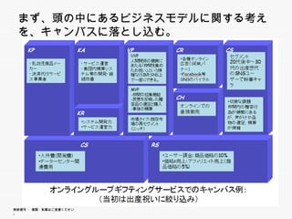 まず、頭の中にあるビジネスモデルに関する考えを、
 キャンバスに落とし込む。
 キ  バ  落とし込む




無断複写 ・ 複製・転載はご遠慮ください。
 