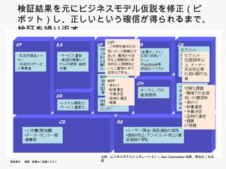 検証結果を元にビジネスモデル仮説を修正（ピボット）
   し、正しいという確信が得られるまで、検証を繰り返す。
   し  し と う確信が得られるま  検証を繰り返す




                        出典：ビジネスモデルジェネレーション（Alex Osterwalder他著、翔泳社）を改変
無断複写 ・ 複製・転載はご遠慮ください。
 