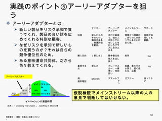実践のポイント⑤アーリーアダプターを狙う
 アーリーアダプターとは；
                                                    テッキー      アーリーアダ    メインストリーム   ラガード
       新しい製品をリスク承知で買っ                                        プター
                                                              プタ
        てくれ、製品の良い話を広めてく
        れる特別な顧客。                             特徴     新しいものそ
                                                    のものに興味
                                                              流行に敏感で
                                                              、他の人が持
                                                                        慎重かつ懐疑的
                                                                        。多くの人が持っ
                                                                                   周囲が採
                                                                                   用しても静
                                                    がある。無償    っていないこ    ていることに安    観。
       なぜリスクを承知で新しいものを                             評価を歓迎。    とをむしろプラ   心感。
        買うのか？それは自らの競争優                                        スに受け止め
                                                              る
        位性のため。                               購入目的   （新しさ）     競争優位性     実用           NA
                                                              他人を出し抜
       ある意味運命共同体 だから色
        ある意味運命共同体。だから色                                        く
        々教えてくれる。                             重視する   新しさ       ブレークスル    実績、最大手か      NA
                                             点                ー、一番乗り    ら買う、直ぐ使え
                                                              、特別扱い     る、品質

アーリーアダプター
     ダプ                                      例：
                                             例      iphone5
                                                    i h   5   スマートフォン
                                                              ス  トフ ン   ガラケー
                                                                        ガラケ        持ってない
                                                                                   持 てない
                                             携帯電話

                        メインストリーム



                                            仮説検証でメインストリーム以降の人の意見で判
                                            断してはいけない。
出典：「Crossing The Chasm」 Geoffrey A Moore著
                 Chasm」,         A.



                                                                                      52
無断複写 ・ 複製・転載はご遠慮ください。
 