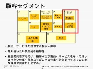 顧
 顧客セグメント
               KP           KA         VP バリュープロポ   CR         CS 顧客セグ
                                         ジション                     メント
                             キー・アク                   顧客との
                             ティビティー     ミニマムバイアブ
                                                      関係         顧客属性or
                 キー・パートナー                ルプロダクト
                                                                 典型顧客像


                            KR                      CH
                                       顧客にとっ                      仕事・行為
                                                                  その際の
                             キー・リソース
                             キ リソ ス    ての価値          チャネル         課題/要望




               C$
                $                            R$
                                              $

                            コスト構造                        売上


• 製品・サービスを提供する相手＝顧客
• 最も狙いたい具体的な顧客像
• 顧客開発モデルでは、顧客が当該製品・サービスをもって成し
  遂げたい仕事 行為ならびにその仕事 行為を行う上での切実
  遂げたい仕事・行為ならびにその仕事・行為を行う上での切実
  な課題や要望も記述する。
無断複写 ・ 複製・転載はご遠慮ください。
                                       出典：ビジネスモデルジェネレーション（Alex Osterwalder他著、翔泳社）を改変
 