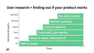 User research = ﬁnding out if your product works
Time
Volumeofusers
Talk to people
Observe users, instrument UI
Count stuff, plot metrics
Look for patterns
Machine learning
Big data (maybe)
10’s
100’s
1000’s
10.000’s
100.000’s
1.000.000’s
 