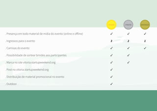 . Presença em todo material de mídia do evento (online e offline)
. Ingressos para o evento
. Camisas do evento
. Possibilidade de sortear brindes aos participantes
. Marca no site vitoria.startupweekend.org
. Post no vitoria.startupweekend.org
. Distribuição de material promocional no evento
. Outdoor
✓
3
✓
✓
✓
✓
✓
✓
✓
2
✓
✓
✓
✓
1
✓
OURO PRATA BRONZE
 
