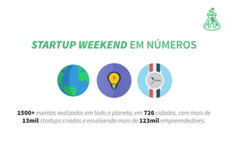 1500+ eventos realizados em todo o planeta, em 726 cidades, com mais de
13mil startups criadas e envolvendo mais de 123mil empreendedores.
STARTUP WEEKEND EM NÚMEROS
 