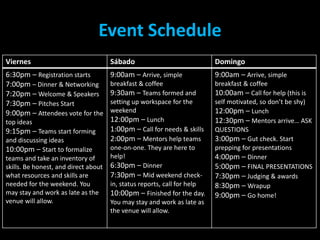 Event Schedule
Viernes Sábado Domingo
6:30pm – Registration starts
7:00pm – Dinner & Networking
7:20pm – Welcome & Speakers
7:30pm – Pitches Start
9:00pm – Attendees vote for the
top ideas
9:15pm – Teams start forming
and discussing ideas
10:00pm – Start to formalize
teams and take an inventory of
skills. Be honest, and direct about
what resources and skills are
needed for the weekend. You
may stay and work as late as the
venue will allow.
9:00am – Arrive, simple
breakfast & coffee
9:30am – Teams formed and
setting up workspace for the
weekend
12:00pm – Lunch
1:00pm – Call for needs & skills
2:00pm – Mentors help teams
one-on-one. They are here to
help!
6:30pm – Dinner
7:30pm – Mid weekend check-
in, status reports, call for help
10:00pm – Finished for the day.
You may stay and work as late as
the venue will allow.
9:00am – Arrive, simple
breakfast & coffee
10:00am – Call for help (this is
self motivated, so don’t be shy)
12:00pm – Lunch
12:30pm – Mentors arrive… ASK
QUESTIONS
3:00pm – Gut check. Start
prepping for presentations
4:00pm – Dinner
5:00pm – FINAL PRESENTATIONS
7:30pm – Judging & awards
8:30pm – Wrapup
9:00pm – Go home!
 