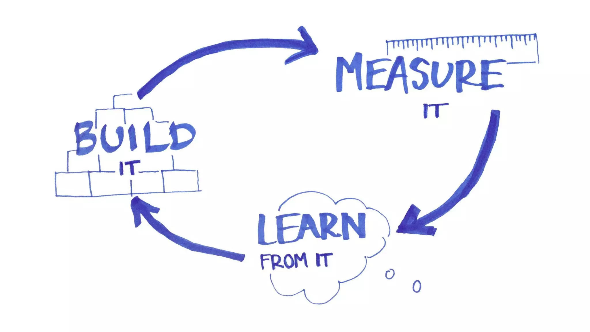 Listen to the data.
Find patterns.
Make decisions.
 