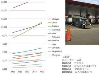 17,000


15,000


13,000                                      Malaysia
                                            China

11,000                                      Thailand
                                            Indonesia
                                            India
 9,000
                                            Philippine
                                            Vietnam
 7,000                                      Laos
                                            Cambodia

 5,000                                      Bangladesh
                                            Myanmar
                                                         （参考）
 3,000                                                   ユニ・チャーム談
                                                         1000USD ナプキン
                                                         3000USD 赤ちゃん用紙おむつ
 1,000                                                   4000USD 急成長ライン
         2011   2012   2013   2014   2015                10000USD 大人用紙おむつ
 